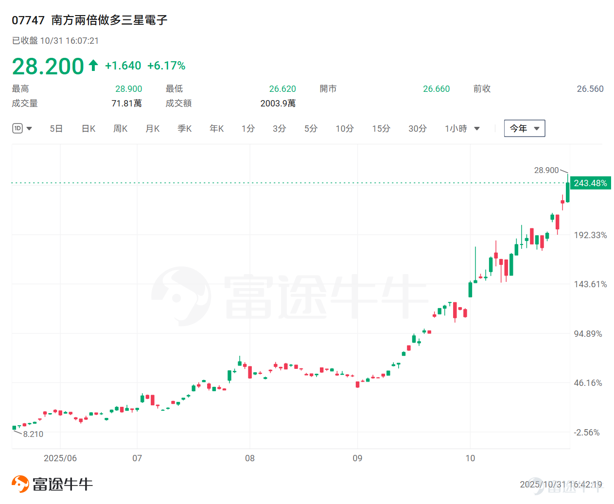 在英伟达与OpenAI掀起的AI热潮驱动下，向来波动剧烈的全球内存芯片行业，如今展现出持续的超级繁荣动能——其财报业绩正是「没有最爆表、只有更爆表」。 从富途牛牛 $存储概念股 (LIST23925.US)$ 可以看出，以 $闪迪 (SNDK.US)$ 、 $希捷科技 (STX.US)$ 、 $西部数据 (WDC.US)$ 、 $美光科技 (MU.US)$ 为首的存储概念股，今年来股价正强势起飞。 研究机构TrendForce预计，作为存储芯片主要类型的DRAM，明年带来的全行业营收将达到2023年周期低谷时的四倍以上——攀升至约2310亿美元的历史新高。 此前[链接: 《OpenAI发力「AI应用」！算力与存储两大赛道迎来「黄金周期」，这份投资地图值得收藏！》]、[链接: 《存储行业迎超级周期！今年AI盛宴的超级「爆款」：SanDisk、美光屡创新高》] 多篇文章也提升过存储行业的投资机会，感兴趣的牛友可以点击查看： 由此，我们的分析将转向存储概念股——深入剖析其业绩表现，并展望行业未来走势。 业绩爆表！行业或进入超级繁荣周期 随著业绩季紧...
