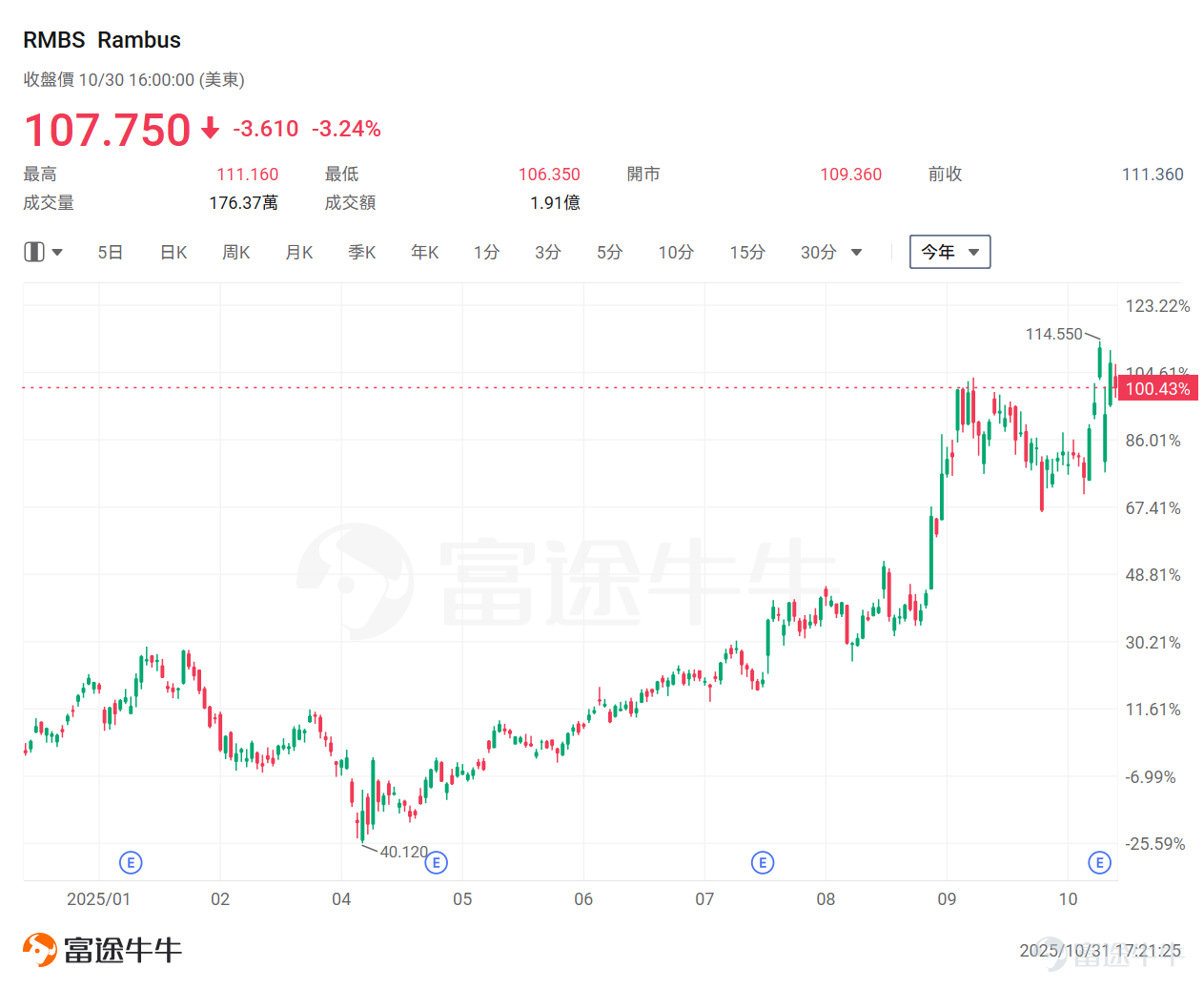 在英伟达与OpenAI掀起的AI热潮驱动下，向来波动剧烈的全球内存芯片行业，如今展现出持续的超级繁荣动能——其财报业绩正是「没有最爆表、只有更爆表」。 从富途牛牛 $存储概念股 (LIST23925.US)$ 可以看出，以 $闪迪 (SNDK.US)$ 、 $希捷科技 (STX.US)$ 、 $西部数据 (WDC.US)$ 、 $美光科技 (MU.US)$ 为首的存储概念股，今年来股价正强势起飞。 研究机构TrendForce预计，作为存储芯片主要类型的DRAM，明年带来的全行业营收将达到2023年周期低谷时的四倍以上——攀升至约2310亿美元的历史新高。 此前[链接: 《OpenAI发力「AI应用」！算力与存储两大赛道迎来「黄金周期」，这份投资地图值得收藏！》]、[链接: 《存储行业迎超级周期！今年AI盛宴的超级「爆款」：SanDisk、美光屡创新高》] 多篇文章也提升过存储行业的投资机会，感兴趣的牛友可以点击查看： 由此，我们的分析将转向存储概念股——深入剖析其业绩表现，并展望行业未来走势。 业绩爆表！行业或进入超级繁荣周期 随著业绩季紧...