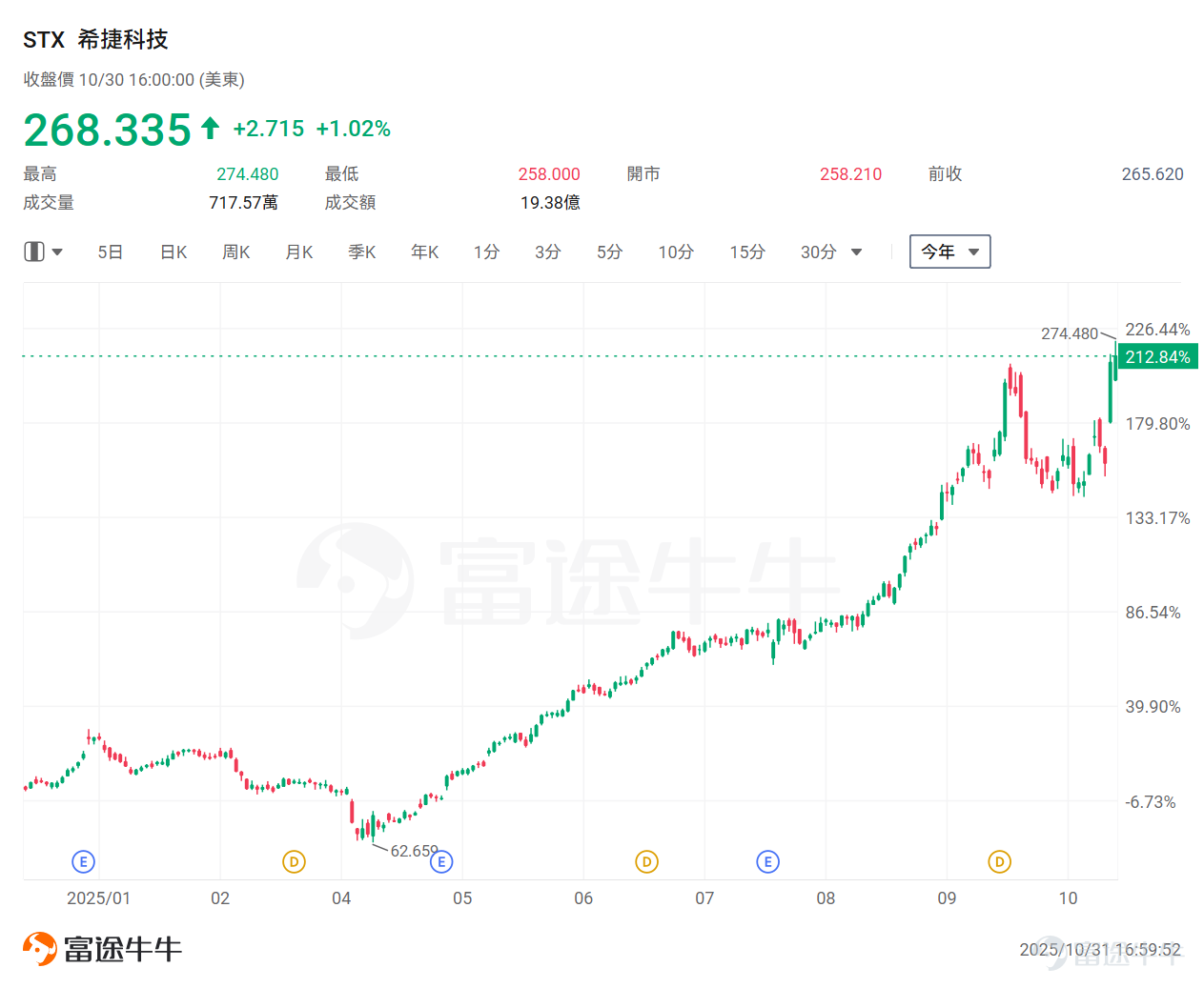 在英伟达与OpenAI掀起的AI热潮驱动下，向来波动剧烈的全球内存芯片行业，如今展现出持续的超级繁荣动能——其财报业绩正是「没有最爆表、只有更爆表」。 从富途牛牛 $存储概念股 (LIST23925.US)$ 可以看出，以 $闪迪 (SNDK.US)$ 、 $希捷科技 (STX.US)$ 、 $西部数据 (WDC.US)$ 、 $美光科技 (MU.US)$ 为首的存储概念股，今年来股价正强势起飞。 研究机构TrendForce预计，作为存储芯片主要类型的DRAM，明年带来的全行业营收将达到2023年周期低谷时的四倍以上——攀升至约2310亿美元的历史新高。 此前[链接: 《OpenAI发力「AI应用」！算力与存储两大赛道迎来「黄金周期」，这份投资地图值得收藏！》]、[链接: 《存储行业迎超级周期！今年AI盛宴的超级「爆款」：SanDisk、美光屡创新高》] 多篇文章也提升过存储行业的投资机会，感兴趣的牛友可以点击查看： 由此，我们的分析将转向存储概念股——深入剖析其业绩表现，并展望行业未来走势。 业绩爆表！行业或进入超级繁荣周期 随著业绩季紧...