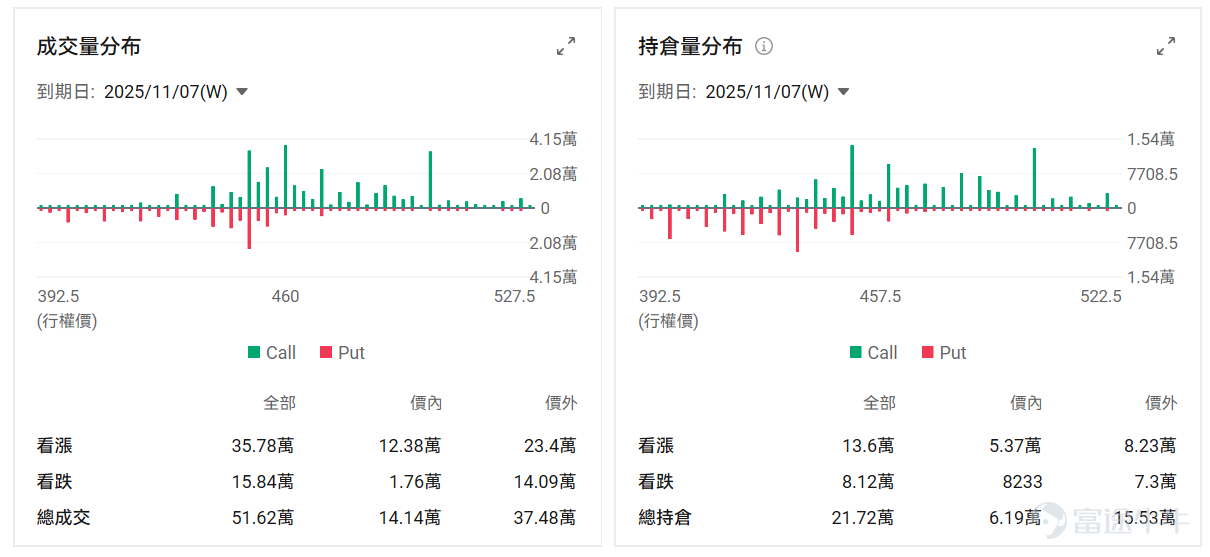 $特斯拉 (TSLA.US)$ 宣布將于11月6日舉行股東大會，股東將在大會期間對三個關鍵提案投票，包括CEO馬斯克薪酬方案、股權激勵計劃及董事選舉。 近期，特斯拉股價收復4月以來的跌幅，並一度逼近歷史高點，市場普遍認為，本次股東大會有望決定未來十年特斯拉的戰略方向，并決定特斯拉的市值天花板。 事實上，從近5年走勢來看，11月為特斯拉表現第二強勁的月份，平均月回報率為11.47%，股價上升概率達75%。 那麼，此次股東大會有何看點？市場如何看待本次會議？投資者將如何押註？本文將一一展開講解。 此次股東大會有何看點？市場如何看待本次會議？ 媒體分析有兩個關注點，第一，馬斯克薪酬方案；第二，潛在的機器人Gen 3發布。具體來看： 馬斯克薪酬方案 之前根據媒體報道，特斯拉向馬斯克提出潛在價值約1萬億美元的薪酬協議，這是美國企業歷史上規模最大的高管薪酬方案。 方案目標包括：完成交付2000萬輛汽車、100萬輛自動駕駛出租車(Robotaxi)投入商業運營、實現1000萬個活躍的FSD訂閱、交付100萬台機器人等，并將公司市值從目...