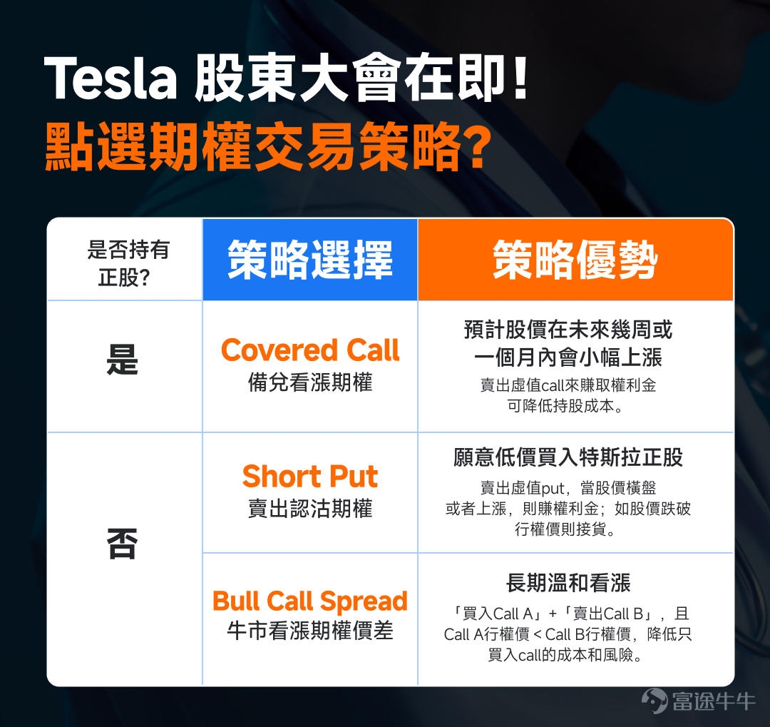 $特斯拉 (TSLA.US)$ 宣布將于11月6日舉行股東大會，股東將在大會期間對三個關鍵提案投票，包括CEO馬斯克薪酬方案、股權激勵計劃及董事選舉。 近期，特斯拉股價收復4月以來的跌幅，並一度逼近歷史高點，市場普遍認為，本次股東大會有望決定未來十年特斯拉的戰略方向，并決定特斯拉的市值天花板。 事實上，從近5年走勢來看，11月為特斯拉表現第二強勁的月份，平均月回報率為11.47%，股價上升概率達75%。 那麼，此次股東大會有何看點？市場如何看待本次會議？投資者將如何押註？本文將一一展開講解。 此次股東大會有何看點？市場如何看待本次會議？ 媒體分析有兩個關注點，第一，馬斯克薪酬方案；第二，潛在的機器人Gen 3發布。具體來看： 馬斯克薪酬方案 之前根據媒體報道，特斯拉向馬斯克提出潛在價值約1萬億美元的薪酬協議，這是美國企業歷史上規模最大的高管薪酬方案。 方案目標包括：完成交付2000萬輛汽車、100萬輛自動駕駛出租車(Robotaxi)投入商業運營、實現1000萬個活躍的FSD訂閱、交付100萬台機器人等，并將公司市值從目...