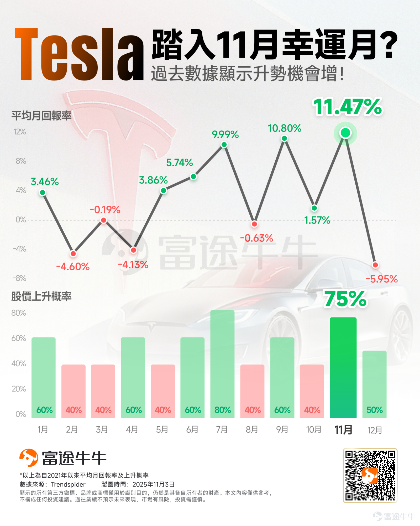 $特斯拉 (TSLA.US)$ 宣布將于11月6日舉行股東大會，股東將在大會期間對三個關鍵提案投票，包括CEO馬斯克薪酬方案、股權激勵計劃及董事選舉。 近期，特斯拉股價收復4月以來的跌幅，並一度逼近歷史高點，市場普遍認為，本次股東大會有望決定未來十年特斯拉的戰略方向，并決定特斯拉的市值天花板。 事實上，從近5年走勢來看，11月為特斯拉表現第二強勁的月份，平均月回報率為11.47%，股價上升概率達75%。 那麼，此次股東大會有何看點？市場如何看待本次會議？投資者將如何押註？本文將一一展開講解。 此次股東大會有何看點？市場如何看待本次會議？ 媒體分析有兩個關注點，第一，馬斯克薪酬方案；第二，潛在的機器人Gen 3發布。具體來看： 馬斯克薪酬方案 之前根據媒體報道，特斯拉向馬斯克提出潛在價值約1萬億美元的薪酬協議，這是美國企業歷史上規模最大的高管薪酬方案。 方案目標包括：完成交付2000萬輛汽車、100萬輛自動駕駛出租車(Robotaxi)投入商業運營、實現1000萬個活躍的FSD訂閱、交付100萬台機器人等，并將公司市值從目...