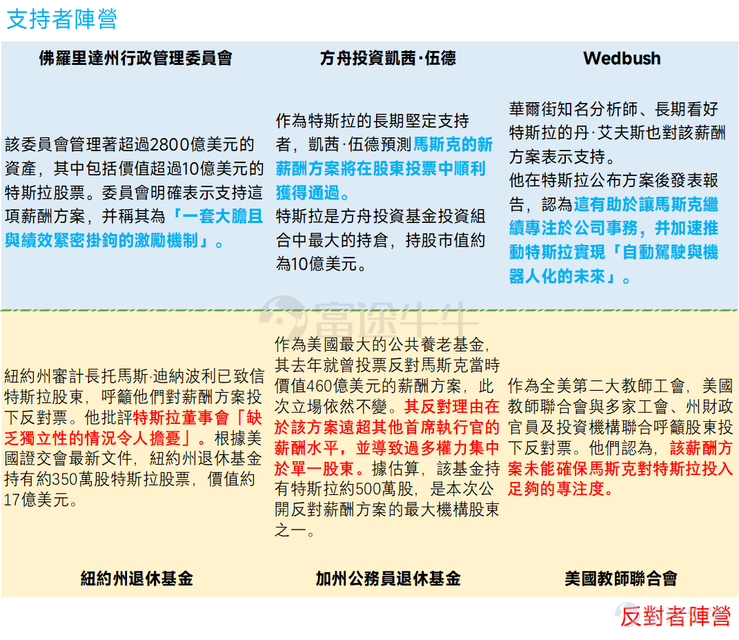 $特斯拉 (TSLA.US)$ 宣布將于11月6日舉行股東大會，股東將在大會期間對三個關鍵提案投票，包括CEO馬斯克薪酬方案、股權激勵計劃及董事選舉。 近期，特斯拉股價收復4月以來的跌幅，並一度逼近歷史高點，市場普遍認為，本次股東大會有望決定未來十年特斯拉的戰略方向，并決定特斯拉的市值天花板。 事實上，從近5年走勢來看，11月為特斯拉表現第二強勁的月份，平均月回報率為11.47%，股價上升概率達75%。 那麼，此次股東大會有何看點？市場如何看待本次會議？投資者將如何押註？本文將一一展開講解。 此次股東大會有何看點？市場如何看待本次會議？ 媒體分析有兩個關注點，第一，馬斯克薪酬方案；第二，潛在的機器人Gen 3發布。具體來看： 馬斯克薪酬方案 之前根據媒體報道，特斯拉向馬斯克提出潛在價值約1萬億美元的薪酬協議，這是美國企業歷史上規模最大的高管薪酬方案。 方案目標包括：完成交付2000萬輛汽車、100萬輛自動駕駛出租車(Robotaxi)投入商業運營、實現1000萬個活躍的FSD訂閱、交付100萬台機器人等，并將公司市值從目...