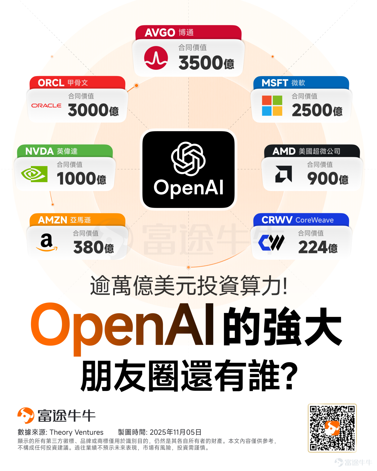進入2025年,全球對AI領域的投資狂熱持續升溫,但市場對其潛在泡沫的審視也日益嚴峻。在這場討論中,處於核心焦點的,無疑是OpenAI。 據公開信息梳理,今年以來,OpenAI已簽署了價值高達約1萬億美元的交易,從而獲得運行人工智能模型的計算能力,這些協議的交易方包括 $美國超微公司 (AMD.US)$ 、 $英偉達 (NVDA.US)$ 、 $甲骨文 (ORCL.US)$ 和 $CoreWeave (CRWV.US)$ 等。這些企業的利益也與OpenAI未來的盈利能力相綁定。 根據目前已經公開的協議,目前已知有以下公司或實體與OpenAI簽署了形形色色的算力供應協議,眼下正忙著搶購最新款的英偉達服務器。 $博通 (AVGO.US)$ :與OpenAI簽署多年期協議,計劃部署10千兆瓦的AI數據中心容量。 $甲骨文 (ORCL.US)$ :公司與OpenAI簽署了一份價值3000億美元的協議,旨在為「星際之門」項目增加4.5吉瓦算力。 $微軟 (MSFT.US)$ :與OpenAI簽署了修訂后的合作協議,后者承諾額外購買價值2...