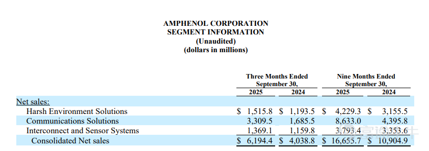 Global technology giants are driving an unprecedented wave of investment in AI computing power. Recently, the four major U.S. cloud giants (Amazon, Google, Microsoft, Meta) successively released their Q3 2025 earnings reports. The data shows that the wave of capital expenditure driven by AI continues to surge. In Q3 2025, the combined capital expenditures of the four North American CSPs reached $113.3 billion, a year-on-year increase of 75% and a quarterly increase of 18%. Currently, the capital expenditures of North American CSPs remain in a rapid growth phase, with optimistic outlooks. According to JPMorgan forecasts, by 2027, the capital expenditures of these four CSPs are expected to reach $473 billion. Against the backdrop of explosive growth in computing power demand, traditional network architectures can no longer meet the high bandwidth and low latency requirements of AI workloads. As the need for high-speed interconnections between data centers rapidly rises,Optical communication technology has become a key pillar of support. Notably, NVIDIA announced an investment of $1 billion in Nokia at the latest GTC conference, with both parties set to collaborate on developing AI networking solutions.They will also explore the possibility of integrating Nokia's data center switching and optical technologies into NVIDIA's future AI infrastructure architecture.At the same time, the collaboration between the two companies will jointly target next-generation 6G technology, indicating that the convergence of AI and communications will deepen further. NVIDIA’s investment underscores an increasingly clear trend: in the AI race, the importance of networking is becoming as critical as computing power itself. As AI participation...