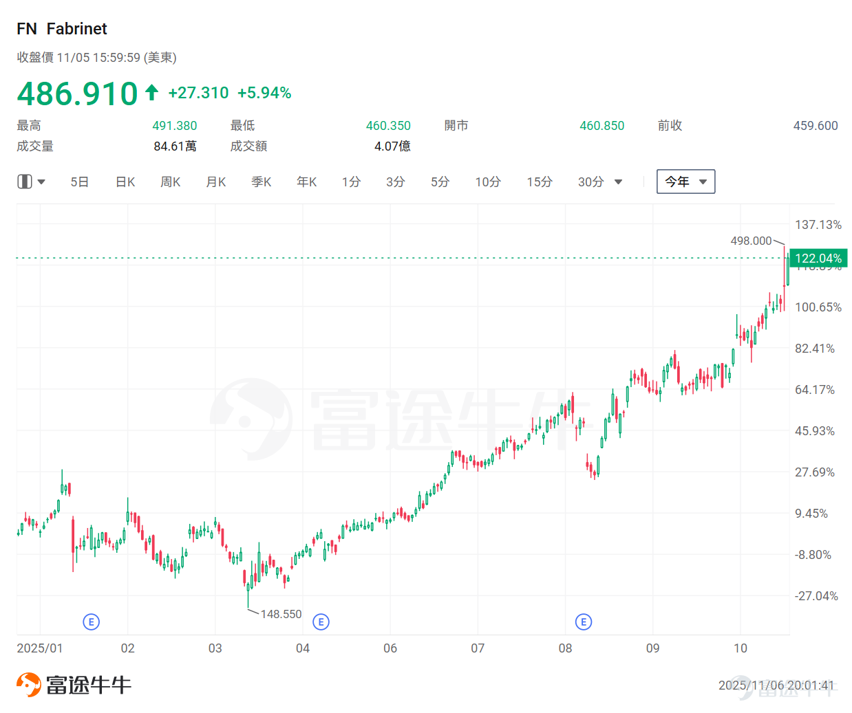 Global technology giants are driving an unprecedented wave of investment in AI computing power. Recently, the four major U.S. cloud giants (Amazon, Google, Microsoft, Meta) successively released their Q3 2025 earnings reports. The data shows that the wave of capital expenditure driven by AI continues to surge. In Q3 2025, the combined capital expenditures of the four North American CSPs reached $113.3 billion, a year-on-year increase of 75% and a quarterly increase of 18%. Currently, the capital expenditures of North American CSPs remain in a rapid growth phase, with optimistic outlooks. According to JPMorgan forecasts, by 2027, the capital expenditures of these four CSPs are expected to reach $473 billion. Against the backdrop of explosive growth in computing power demand, traditional network architectures can no longer meet the high bandwidth and low latency requirements of AI workloads. As the need for high-speed interconnections between data centers rapidly rises,Optical communication technology has become a key pillar of support. Notably, NVIDIA announced an investment of $1 billion in Nokia at the latest GTC conference, with both parties set to collaborate on developing AI networking solutions.They will also explore the possibility of integrating Nokia's data center switching and optical technologies into NVIDIA's future AI infrastructure architecture.At the same time, the collaboration between the two companies will jointly target next-generation 6G technology, indicating that the convergence of AI and communications will deepen further. NVIDIA’s investment underscores an increasingly clear trend: in the AI race, the importance of networking is becoming as critical as computing power itself. As AI participation...