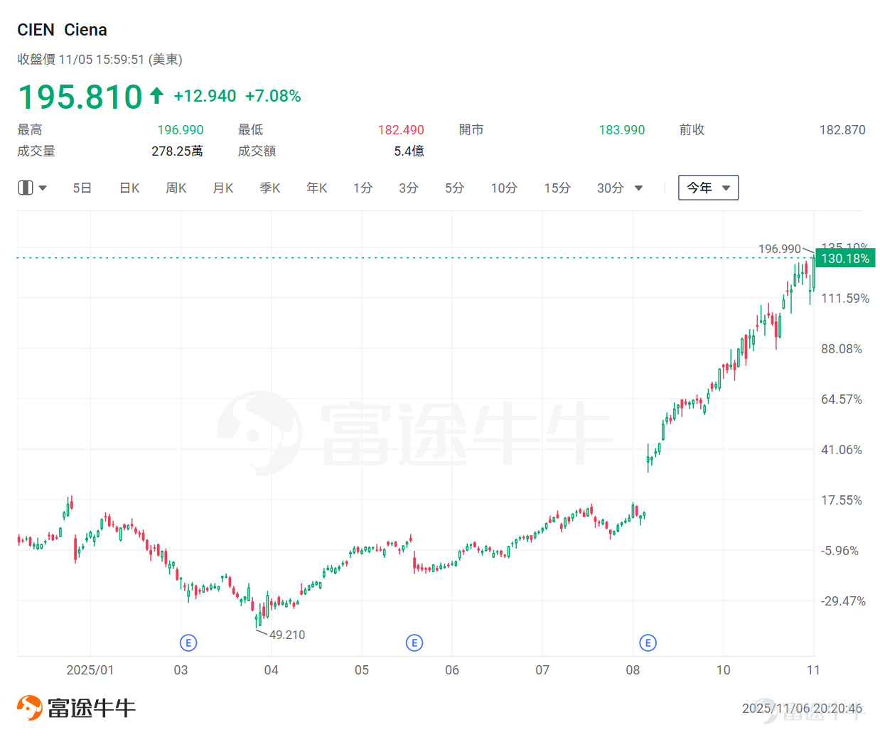 Global technology giants are driving an unprecedented wave of investment in AI computing power. Recently, the four major U.S. cloud giants (Amazon, Google, Microsoft, Meta) successively released their Q3 2025 earnings reports. The data shows that the wave of capital expenditure driven by AI continues to surge. In Q3 2025, the combined capital expenditures of the four North American CSPs reached $113.3 billion, a year-on-year increase of 75% and a quarterly increase of 18%. Currently, the capital expenditures of North American CSPs remain in a rapid growth phase, with optimistic outlooks. According to JPMorgan forecasts, by 2027, the capital expenditures of these four CSPs are expected to reach $473 billion. Against the backdrop of explosive growth in computing power demand, traditional network architectures can no longer meet the high bandwidth and low latency requirements of AI workloads. As the need for high-speed interconnections between data centers rapidly rises,Optical communication technology has become a key pillar of support. Notably, NVIDIA announced an investment of $1 billion in Nokia at the latest GTC conference, with both parties set to collaborate on developing AI networking solutions.They will also explore the possibility of integrating Nokia's data center switching and optical technologies into NVIDIA's future AI infrastructure architecture.At the same time, the collaboration between the two companies will jointly target next-generation 6G technology, indicating that the convergence of AI and communications will deepen further. NVIDIA’s investment underscores an increasingly clear trend: in the AI race, the importance of networking is becoming as critical as computing power itself. As AI participation...