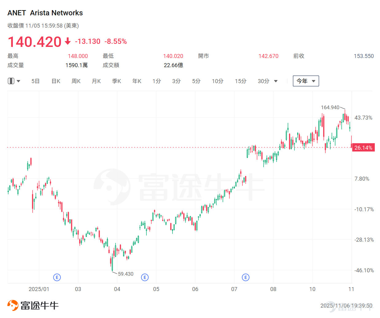 Global technology giants are driving an unprecedented wave of investment in AI computing power. Recently, the four major U.S. cloud giants (Amazon, Google, Microsoft, Meta) successively released their Q3 2025 earnings reports. The data shows that the wave of capital expenditure driven by AI continues to surge. In Q3 2025, the combined capital expenditures of the four North American CSPs reached $113.3 billion, a year-on-year increase of 75% and a quarterly increase of 18%. Currently, the capital expenditures of North American CSPs remain in a rapid growth phase, with optimistic outlooks. According to JPMorgan forecasts, by 2027, the capital expenditures of these four CSPs are expected to reach $473 billion. Against the backdrop of explosive growth in computing power demand, traditional network architectures can no longer meet the high bandwidth and low latency requirements of AI workloads. As the need for high-speed interconnections between data centers rapidly rises,Optical communication technology has become a key pillar of support. Notably, NVIDIA announced an investment of $1 billion in Nokia at the latest GTC conference, with both parties set to collaborate on developing AI networking solutions.They will also explore the possibility of integrating Nokia's data center switching and optical technologies into NVIDIA's future AI infrastructure architecture.At the same time, the collaboration between the two companies will jointly target next-generation 6G technology, indicating that the convergence of AI and communications will deepen further. NVIDIA’s investment underscores an increasingly clear trend: in the AI race, the importance of networking is becoming as critical as computing power itself. As AI participation...
