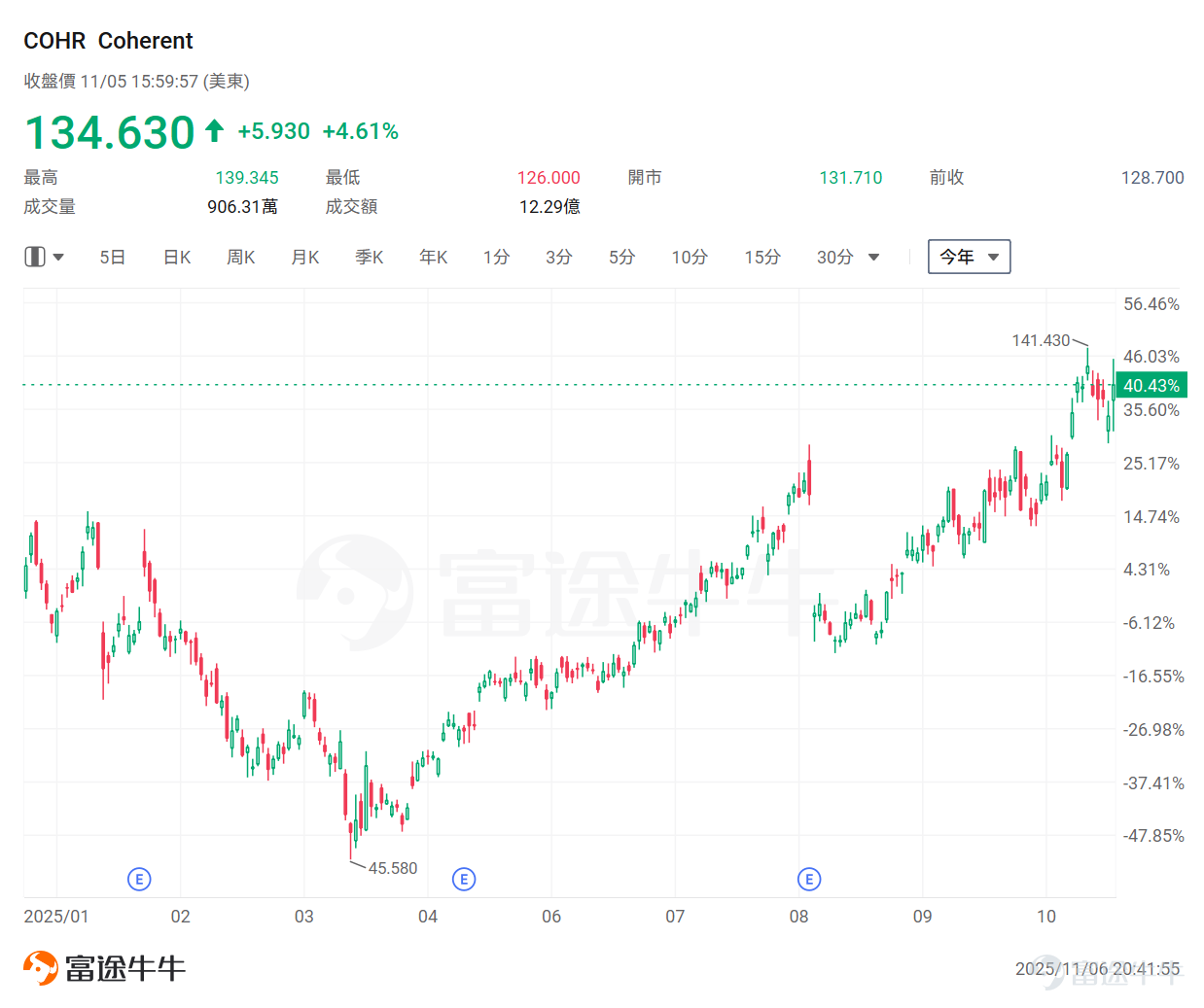 Global technology giants are driving an unprecedented wave of investment in AI computing power. Recently, the four major U.S. cloud giants (Amazon, Google, Microsoft, Meta) successively released their Q3 2025 earnings reports. The data shows that the wave of capital expenditure driven by AI continues to surge. In Q3 2025, the combined capital expenditures of the four North American CSPs reached $113.3 billion, a year-on-year increase of 75% and a quarterly increase of 18%. Currently, the capital expenditures of North American CSPs remain in a rapid growth phase, with optimistic outlooks. According to JPMorgan forecasts, by 2027, the capital expenditures of these four CSPs are expected to reach $473 billion. Against the backdrop of explosive growth in computing power demand, traditional network architectures can no longer meet the high bandwidth and low latency requirements of AI workloads. As the need for high-speed interconnections between data centers rapidly rises,Optical communication technology has become a key pillar of support. Notably, NVIDIA announced an investment of $1 billion in Nokia at the latest GTC conference, with both parties set to collaborate on developing AI networking solutions.They will also explore the possibility of integrating Nokia's data center switching and optical technologies into NVIDIA's future AI infrastructure architecture.At the same time, the collaboration between the two companies will jointly target next-generation 6G technology, indicating that the convergence of AI and communications will deepen further. NVIDIA’s investment underscores an increasingly clear trend: in the AI race, the importance of networking is becoming as critical as computing power itself. As AI participation...