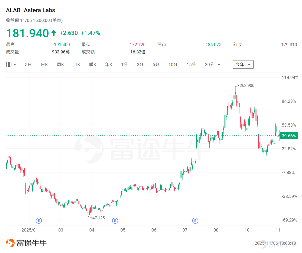 Global technology giants are driving an unprecedented wave of investment in AI computing power. Recently, the four major U.S. cloud giants (Amazon, Google, Microsoft, Meta) successively released their Q3 2025 earnings reports. The data shows that the wave of capital expenditure driven by AI continues to surge. In Q3 2025, the combined capital expenditures of the four North American CSPs reached $113.3 billion, a year-on-year increase of 75% and a quarterly increase of 18%. Currently, the capital expenditures of North American CSPs remain in a rapid growth phase, with optimistic outlooks. According to JPMorgan forecasts, by 2027, the capital expenditures of these four CSPs are expected to reach $473 billion. Against the backdrop of explosive growth in computing power demand, traditional network architectures can no longer meet the high bandwidth and low latency requirements of AI workloads. As the need for high-speed interconnections between data centers rapidly rises,Optical communication technology has become a key pillar of support. Notably, NVIDIA announced an investment of $1 billion in Nokia at the latest GTC conference, with both parties set to collaborate on developing AI networking solutions.They will also explore the possibility of integrating Nokia's data center switching and optical technologies into NVIDIA's future AI infrastructure architecture.At the same time, the collaboration between the two companies will jointly target next-generation 6G technology, indicating that the convergence of AI and communications will deepen further. NVIDIA’s investment underscores an increasingly clear trend: in the AI race, the importance of networking is becoming as critical as computing power itself. As AI participation...