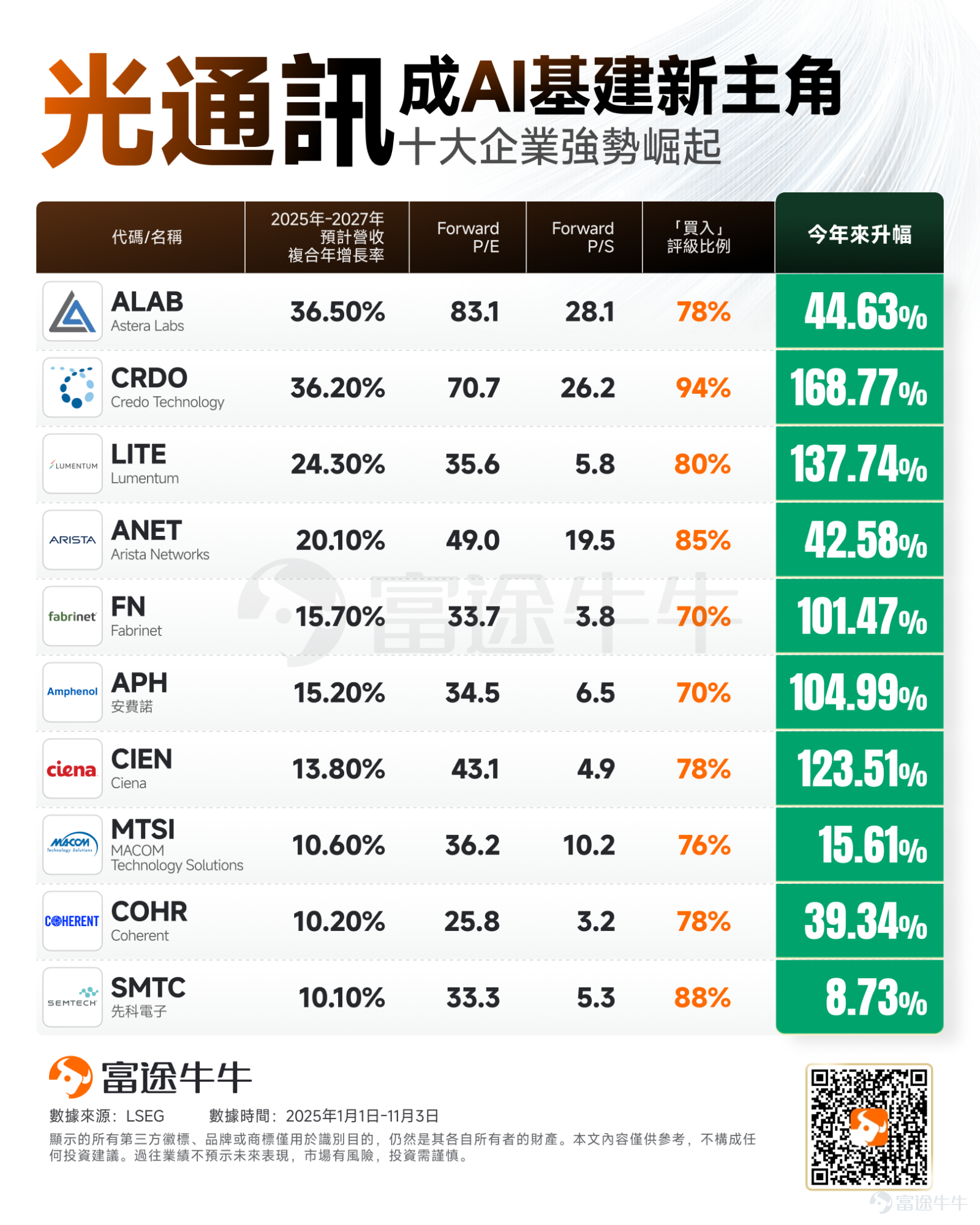 Global technology giants are driving an unprecedented wave of investment in AI computing power. Recently, the four major U.S. cloud giants (Amazon, Google, Microsoft, Meta) successively released their Q3 2025 earnings reports. The data shows that the wave of capital expenditure driven by AI continues to surge. In Q3 2025, the combined capital expenditures of the four North American CSPs reached $113.3 billion, a year-on-year increase of 75% and a quarterly increase of 18%. Currently, the capital expenditures of North American CSPs remain in a rapid growth phase, with optimistic outlooks. According to JPMorgan forecasts, by 2027, the capital expenditures of these four CSPs are expected to reach $473 billion. Against the backdrop of explosive growth in computing power demand, traditional network architectures can no longer meet the high bandwidth and low latency requirements of AI workloads. As the need for high-speed interconnections between data centers rapidly rises,Optical communication technology has become a key pillar of support. Notably, NVIDIA announced an investment of $1 billion in Nokia at the latest GTC conference, with both parties set to collaborate on developing AI networking solutions.They will also explore the possibility of integrating Nokia's data center switching and optical technologies into NVIDIA's future AI infrastructure architecture.At the same time, the collaboration between the two companies will jointly target next-generation 6G technology, indicating that the convergence of AI and communications will deepen further. NVIDIA’s investment underscores an increasingly clear trend: in the AI race, the importance of networking is becoming as critical as computing power itself. As AI participation...