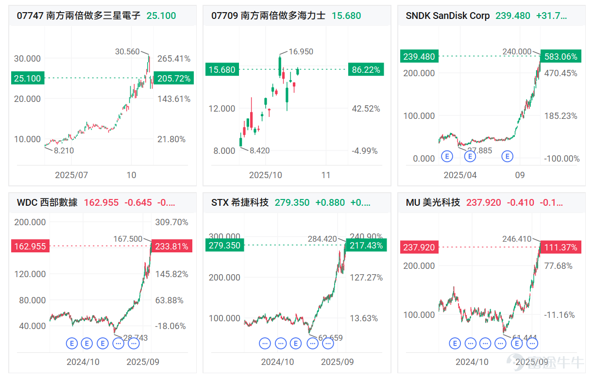 週末，一則消息刷屏了AI圈。 閃存龍頭 $閃迪 (SNDK.US)$11月大幅調漲NAND閃存合約價格，漲幅高達50%。這是SanDisk今年以來至少第三次漲價，其在4月宣布全系漲價10%之后，又在9月初針對全部渠道和消費類產品執行10%普漲，打響存儲漲價「第一槍」，并引發了美光等存儲龍頭跟進漲價。 值得注意的是，其漲價消息引發整個存儲供應鏈震動，導致創見、宜鼎國際與宇瞻科技等模組廠決定暫停出貨并重新評估報價。其中，創見自11月7日起暫停報價交貨，理由為「預期市場行情將繼續向好」，言外之意即是「價格還可能進一步上漲」。 對于存儲價格的漲價預期，慧榮科技總經理茍嘉章近日接受采訪時表示，隨著人工智能應用的大幅擴張，全球存儲器產業正迎來一場結構性、長周期的嚴重缺貨。 事實上，從近期存儲概念股來看，這些公司無懼市場回調，持續不斷新高，其中 $閃迪 (SNDK.US)$ 年內累升逾580%， $西部數據 (WDC.US)$ 、 $希捷科技 (STX.US)$ 以及 $南方兩倍做多三星電子 (07747.HK)$ 已升逾2倍，   ...