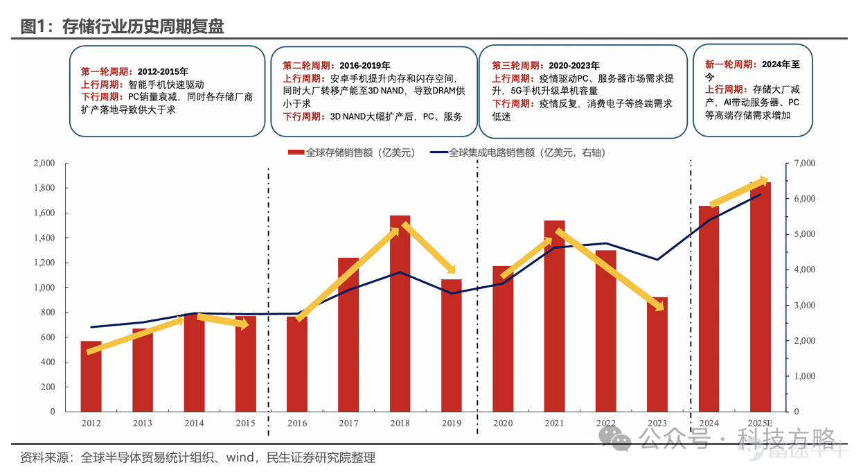 週末，一則消息刷屏了AI圈。 閃存龍頭 $閃迪 (SNDK.US)$11月大幅調漲NAND閃存合約價格，漲幅高達50%。這是SanDisk今年以來至少第三次漲價，其在4月宣布全系漲價10%之后，又在9月初針對全部渠道和消費類產品執行10%普漲，打響存儲漲價「第一槍」，并引發了美光等存儲龍頭跟進漲價。 值得注意的是，其漲價消息引發整個存儲供應鏈震動，導致創見、宜鼎國際與宇瞻科技等模組廠決定暫停出貨并重新評估報價。其中，創見自11月7日起暫停報價交貨，理由為「預期市場行情將繼續向好」，言外之意即是「價格還可能進一步上漲」。 對于存儲價格的漲價預期，慧榮科技總經理茍嘉章近日接受采訪時表示，隨著人工智能應用的大幅擴張，全球存儲器產業正迎來一場結構性、長周期的嚴重缺貨。 事實上，從近期存儲概念股來看，這些公司無懼市場回調，持續不斷新高，其中 $閃迪 (SNDK.US)$ 年內累升逾580%， $西部數據 (WDC.US)$ 、 $希捷科技 (STX.US)$ 以及 $南方兩倍做多三星電子 (07747.HK)$ 已升逾2倍，   ...