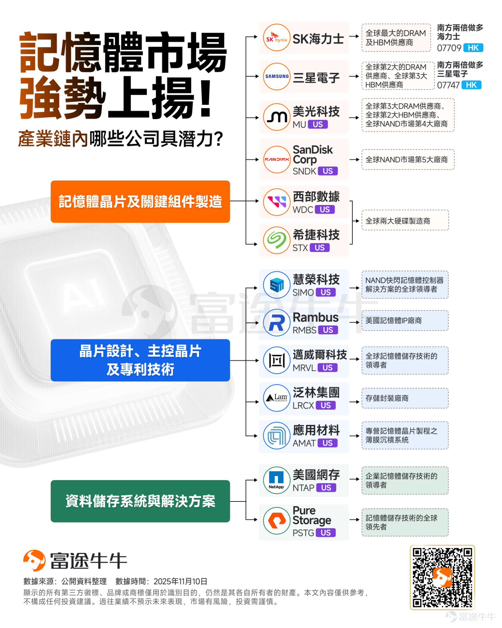 週末，一則消息刷屏了AI圈。 閃存龍頭 $閃迪 (SNDK.US)$11月大幅調漲NAND閃存合約價格，漲幅高達50%。這是SanDisk今年以來至少第三次漲價，其在4月宣布全系漲價10%之后，又在9月初針對全部渠道和消費類產品執行10%普漲，打響存儲漲價「第一槍」，并引發了美光等存儲龍頭跟進漲價。 值得注意的是，其漲價消息引發整個存儲供應鏈震動，導致創見、宜鼎國際與宇瞻科技等模組廠決定暫停出貨并重新評估報價。其中，創見自11月7日起暫停報價交貨，理由為「預期市場行情將繼續向好」，言外之意即是「價格還可能進一步上漲」。 對于存儲價格的漲價預期，慧榮科技總經理茍嘉章近日接受采訪時表示，隨著人工智能應用的大幅擴張，全球存儲器產業正迎來一場結構性、長周期的嚴重缺貨。 事實上，從近期存儲概念股來看，這些公司無懼市場回調，持續不斷新高，其中 $閃迪 (SNDK.US)$ 年內累升逾580%， $西部數據 (WDC.US)$ 、 $希捷科技 (STX.US)$ 以及 $南方兩倍做多三星電子 (07747.HK)$ 已升逾2倍，   ...