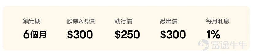 最近大市震蕩,不少投資者的持倉就像「過山車」,盈利還未離場,就被一輪劇烈調整打回原形。尤其是近期中美關稅博弈,美聯儲減息不明,曾經引領大市的熱門票都陷入回撤之中......很多牛友既害怕錯過撈底機會,又擔心股價還未跌完。 如何破局呢?或許多元配置思路可以幫我們抵御波動,克服FOMO情緒。今天牛牛課堂就為大家介紹一種新的投資工具--FCN,作為一種結構性產品,FCN具備「固定票息+低位接貨」的投資屬性,既能滿足撈底需求,又能穩陣收息。 那麼,FCN操作難度大嗎?背後的賺錢邏輯是什麼?有何投資風險?本文為大家詳細分析。 投資新玩法,利用FCN穩陣收息+低位接貨 經驗豐富的牛友可能知道,FCN過去一直是大戶專屬投資品,只有PI用戶才可以參與。不過,目前富途牛牛的FCN投資門檻已經降至10萬港元起,意味著普通投資者也可以隨時複用大戶專屬的投資策略了。 FCN的投資策略到底好在哪?關鍵還是這兩種投資場景: 1.穩陣收息:震蕩市的現金流 想必牛友們都有這樣的投資經歷:終於下定決心買入心儀股,突然遇上市況波動,股價來回震蕩,積攢的盈利歸0,甚至出現虧損,狠...