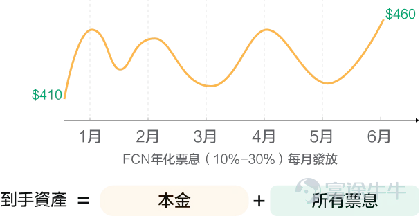 最近大市震蕩,不少投資者的持倉就像「過山車」,盈利還未離場,就被一輪劇烈調整打回原形。尤其是近期中美關稅博弈,美聯儲減息不明,曾經引領大市的熱門票都陷入回撤之中......很多牛友既害怕錯過撈底機會,又擔心股價還未跌完。 如何破局呢?或許多元配置思路可以幫我們抵御波動,克服FOMO情緒。今天牛牛課堂就為大家介紹一種新的投資工具--FCN,作為一種結構性產品,FCN具備「固定票息+低位接貨」的投資屬性,既能滿足撈底需求,又能穩陣收息。 那麼,FCN操作難度大嗎?背後的賺錢邏輯是什麼?有何投資風險?本文為大家詳細分析。 投資新玩法,利用FCN穩陣收息+低位接貨 經驗豐富的牛友可能知道,FCN過去一直是大戶專屬投資品,只有PI用戶才可以參與。不過,目前富途牛牛的FCN投資門檻已經降至10萬港元起,意味著普通投資者也可以隨時複用大戶專屬的投資策略了。 FCN的投資策略到底好在哪?關鍵還是這兩種投資場景: 1.穩陣收息:震蕩市的現金流 想必牛友們都有這樣的投資經歷:終於下定決心買入心儀股,突然遇上市況波動,股價來回震蕩,積攢的盈利歸0,甚至出現虧損,狠...