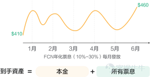 大市震蕩下熱門票如何投？像大戶一樣配置FCN
