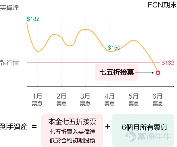 最近大市震蕩,不少投資者的持倉就像「過山車」,盈利還未離場,就被一輪劇烈調整打回原形。尤其是近期中美關稅博弈,美聯儲減息不明,曾經引領大市的熱門票都陷入回撤之中......很多牛友既害怕錯過撈底機會,又擔心股價還未跌完。 如何破局呢?或許多元配置思路可以幫我們抵御波動,克服FOMO情緒。今天牛牛課堂就為大家介紹一種新的投資工具--FCN,作為一種結構性產品,FCN具備「固定票息+低位接貨」的投資屬性,既能滿足撈底需求,又能穩陣收息。 那麼,FCN操作難度大嗎?背後的賺錢邏輯是什麼?有何投資風險?本文為大家詳細分析。 投資新玩法,利用FCN穩陣收息+低位接貨 經驗豐富的牛友可能知道,FCN過去一直是大戶專屬投資品,只有PI用戶才可以參與。不過,目前富途牛牛的FCN投資門檻已經降至10萬港元起,意味著普通投資者也可以隨時複用大戶專屬的投資策略了。 FCN的投資策略到底好在哪?關鍵還是這兩種投資場景: 1.穩陣收息:震蕩市的現金流 想必牛友們都有這樣的投資經歷:終於下定決心買入心儀股,突然遇上市況波動,股價來回震蕩,積攢的盈利歸0,甚至出現虧損,狠...