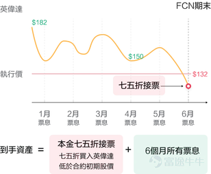 大市震蕩下熱門票如何投？像大戶一樣配置FCN