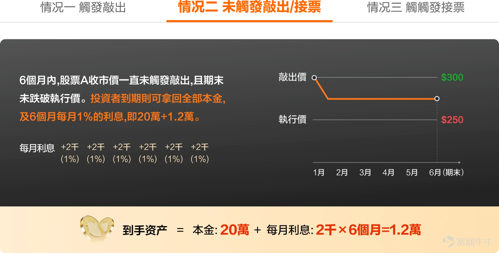 最近大市震蕩,不少投資者的持倉就像「過山車」,盈利還未離場,就被一輪劇烈調整打回原形。尤其是近期中美關稅博弈,美聯儲減息不明,曾經引領大市的熱門票都陷入回撤之中......很多牛友既害怕錯過撈底機會,又擔心股價還未跌完。 如何破局呢?或許多元配置思路可以幫我們抵御波動,克服FOMO情緒。今天牛牛課堂就為大家介紹一種新的投資工具--FCN,作為一種結構性產品,FCN具備「固定票息+低位接貨」的投資屬性,既能滿足撈底需求,又能穩陣收息。 那麼,FCN操作難度大嗎?背後的賺錢邏輯是什麼?有何投資風險?本文為大家詳細分析。 投資新玩法,利用FCN穩陣收息+低位接貨 經驗豐富的牛友可能知道,FCN過去一直是大戶專屬投資品,只有PI用戶才可以參與。不過,目前富途牛牛的FCN投資門檻已經降至10萬港元起,意味著普通投資者也可以隨時複用大戶專屬的投資策略了。 FCN的投資策略到底好在哪?關鍵還是這兩種投資場景: 1.穩陣收息:震蕩市的現金流 想必牛友們都有這樣的投資經歷:終於下定決心買入心儀股,突然遇上市況波動,股價來回震蕩,積攢的盈利歸0,甚至出現虧損,狠...