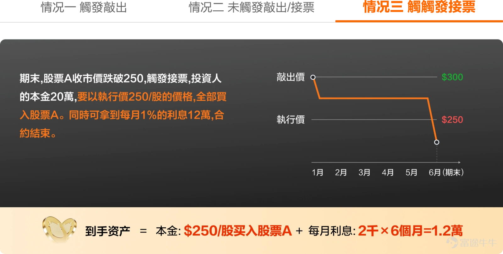 最近大市震蕩,不少投資者的持倉就像「過山車」,盈利還未離場,就被一輪劇烈調整打回原形。尤其是近期中美關稅博弈,美聯儲減息不明,曾經引領大市的熱門票都陷入回撤之中......很多牛友既害怕錯過撈底機會,又擔心股價還未跌完。 如何破局呢?或許多元配置思路可以幫我們抵御波動,克服FOMO情緒。今天牛牛課堂就為大家介紹一種新的投資工具--FCN,作為一種結構性產品,FCN具備「固定票息+低位接貨」的投資屬性,既能滿足撈底需求,又能穩陣收息。 那麼,FCN操作難度大嗎?背後的賺錢邏輯是什麼?有何投資風險?本文為大家詳細分析。 投資新玩法,利用FCN穩陣收息+低位接貨 經驗豐富的牛友可能知道,FCN過去一直是大戶專屬投資品,只有PI用戶才可以參與。不過,目前富途牛牛的FCN投資門檻已經降至10萬港元起,意味著普通投資者也可以隨時複用大戶專屬的投資策略了。 FCN的投資策略到底好在哪?關鍵還是這兩種投資場景: 1.穩陣收息:震蕩市的現金流 想必牛友們都有這樣的投資經歷:終於下定決心買入心儀股,突然遇上市況波動,股價來回震蕩,積攢的盈利歸0,甚至出現虧損,狠...