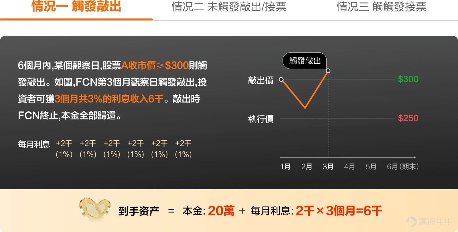 最近大市震蕩,不少投資者的持倉就像「過山車」,盈利還未離場,就被一輪劇烈調整打回原形。尤其是近期中美關稅博弈,美聯儲減息不明,曾經引領大市的熱門票都陷入回撤之中......很多牛友既害怕錯過撈底機會,又擔心股價還未跌完。 如何破局呢?或許多元配置思路可以幫我們抵御波動,克服FOMO情緒。今天牛牛課堂就為大家介紹一種新的投資工具--FCN,作為一種結構性產品,FCN具備「固定票息+低位接貨」的投資屬性,既能滿足撈底需求,又能穩陣收息。 那麼,FCN操作難度大嗎?背後的賺錢邏輯是什麼?有何投資風險?本文為大家詳細分析。 投資新玩法,利用FCN穩陣收息+低位接貨 經驗豐富的牛友可能知道,FCN過去一直是大戶專屬投資品,只有PI用戶才可以參與。不過,目前富途牛牛的FCN投資門檻已經降至10萬港元起,意味著普通投資者也可以隨時複用大戶專屬的投資策略了。 FCN的投資策略到底好在哪?關鍵還是這兩種投資場景: 1.穩陣收息:震蕩市的現金流 想必牛友們都有這樣的投資經歷:終於下定決心買入心儀股,突然遇上市況波動,股價來回震蕩,積攢的盈利歸0,甚至出現虧損,狠...