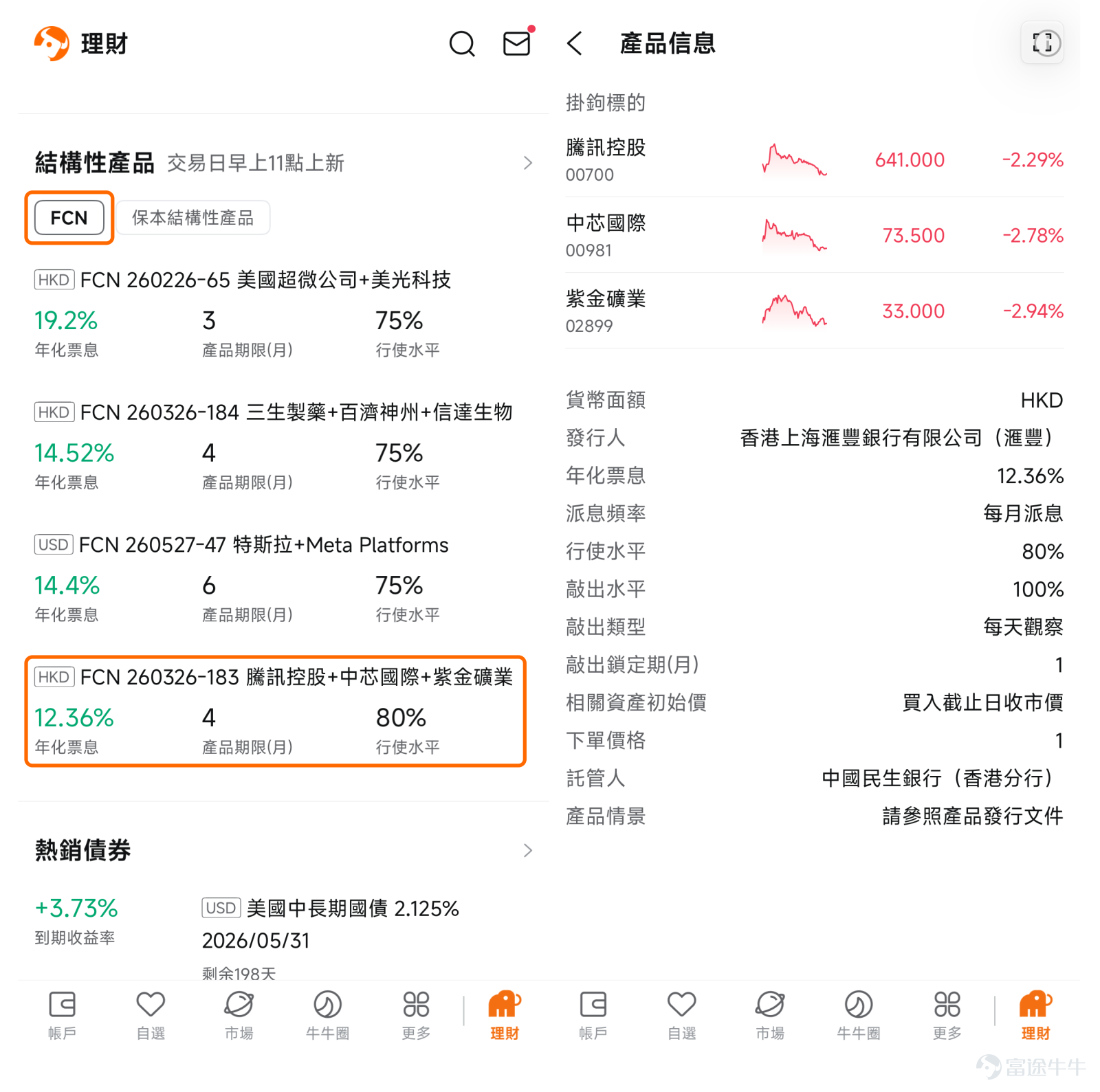 最近大市震蕩,不少投資者的持倉就像「過山車」,盈利還未離場,就被一輪劇烈調整打回原形。尤其是近期中美關稅博弈,美聯儲減息不明,曾經引領大市的熱門票都陷入回撤之中......很多牛友既害怕錯過撈底機會,又擔心股價還未跌完。 如何破局呢?或許多元配置思路可以幫我們抵御波動,克服FOMO情緒。今天牛牛課堂就為大家介紹一種新的投資工具--FCN,作為一種結構性產品,FCN具備「固定票息+低位接貨」的投資屬性,既能滿足撈底需求,又能穩陣收息。 那麼,FCN操作難度大嗎?背後的賺錢邏輯是什麼?有何投資風險?本文為大家詳細分析。 投資新玩法,利用FCN穩陣收息+低位接貨 經驗豐富的牛友可能知道,FCN過去一直是大戶專屬投資品,只有PI用戶才可以參與。不過,目前富途牛牛的FCN投資門檻已經降至10萬港元起,意味著普通投資者也可以隨時複用大戶專屬的投資策略了。 FCN的投資策略到底好在哪?關鍵還是這兩種投資場景: 1.穩陣收息:震蕩市的現金流 想必牛友們都有這樣的投資經歷:終於下定決心買入心儀股,突然遇上市況波動,股價來回震蕩,積攢的盈利歸0,甚至出現虧損,狠...