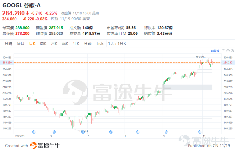 美東時間18日周二， $谷歌-C (GOOG.US)$ 正式發布備受期待的該司迄今最強大人工智能（AI）模型Gemini 3，并于發布首日立即在谷歌搜索、Gemini應用程序App及多個開發者平台同步上線，在多個盈利產品中投入使用。這是谷歌首次在新模型發布當天就將其整合到搜索產品中，顯示出公司加快AI技術商業化的決心。 谷歌在Gemini的第二代模型發布11個月后就推出了Gemini 3，此次發布正值微軟Ignite大會召開之際，距離OpenAI發布GPT 5.1僅一周時間，距離Anthropic發布Sonnet 4.5僅兩個月，凸顯出前沿AI模型開發的激烈競爭態勢。 近期，盡管AI泡沫憂慮衝擊科技股，谷歌卻獨樹一幟，股價強勢突破歷史新高，走出獨立于「美股七姐妹」的行情。巴菲特旗下伯克希爾的買入舉動，更是將其推至市場聚光燈下。 Gemini 3 Pro 強在哪裡？ Gemini 3擁有最先進的推理能力、世界領先的跨模態理解能力，視覺智能是目前最先進水平的兩倍。 根據媒體新智元表示，Gemini 3的誕生，標志著谷歌...
