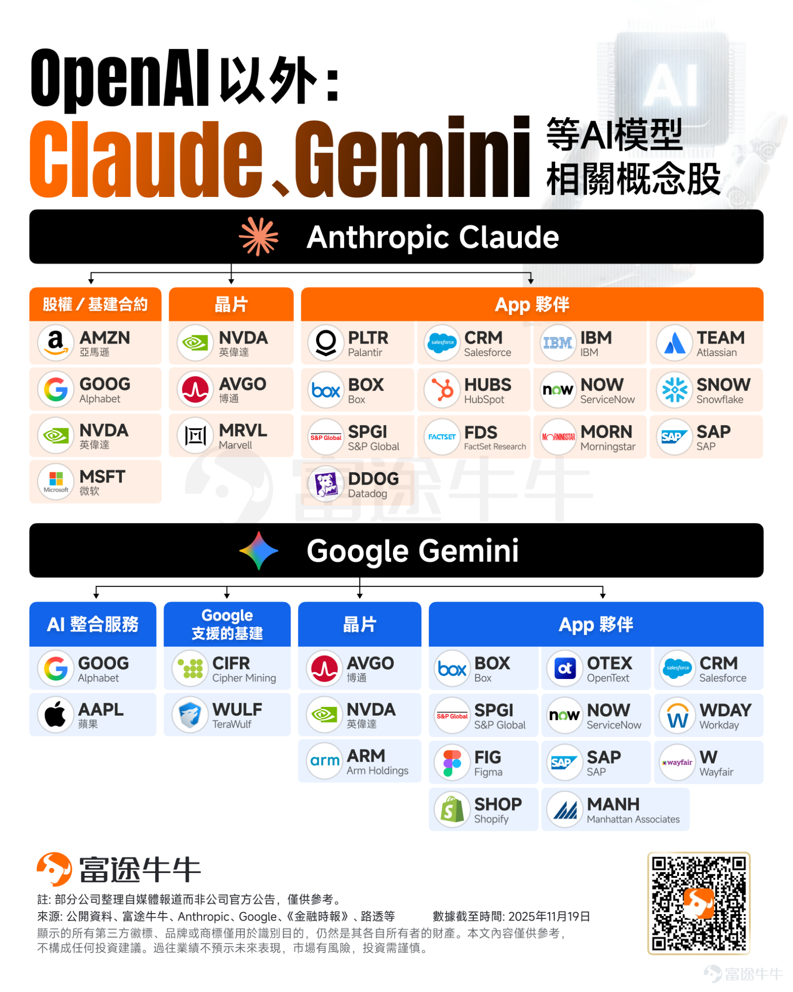 美東時間18日周二， $谷歌-C (GOOG.US)$ 正式發布備受期待的該司迄今最強大人工智能（AI）模型Gemini 3，并于發布首日立即在谷歌搜索、Gemini應用程序App及多個開發者平台同步上線，在多個盈利產品中投入使用。這是谷歌首次在新模型發布當天就將其整合到搜索產品中，顯示出公司加快AI技術商業化的決心。 谷歌在Gemini的第二代模型發布11個月后就推出了Gemini 3，此次發布正值微軟Ignite大會召開之際，距離OpenAI發布GPT 5.1僅一周時間，距離Anthropic發布Sonnet 4.5僅兩個月，凸顯出前沿AI模型開發的激烈競爭態勢。 近期，盡管AI泡沫憂慮衝擊科技股，谷歌卻獨樹一幟，股價強勢突破歷史新高，走出獨立于「美股七姐妹」的行情。巴菲特旗下伯克希爾的買入舉動，更是將其推至市場聚光燈下。 Gemini 3 Pro 強在哪裡？ Gemini 3擁有最先進的推理能力、世界領先的跨模態理解能力，視覺智能是目前最先進水平的兩倍。 根據媒體新智元表示，Gemini 3的誕生，標志著谷歌...