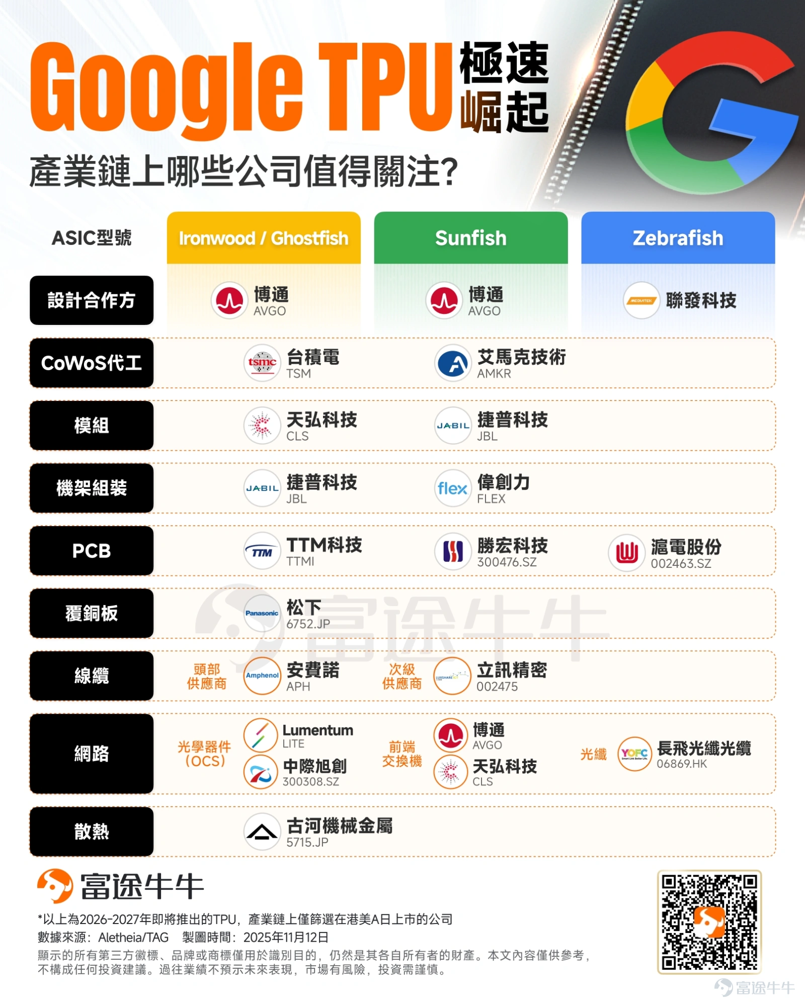 美東時間18日周二， $谷歌-C (GOOG.US)$ 正式發布備受期待的該司迄今最強大人工智能（AI）模型Gemini 3，并于發布首日立即在谷歌搜索、Gemini應用程序App及多個開發者平台同步上線，在多個盈利產品中投入使用。這是谷歌首次在新模型發布當天就將其整合到搜索產品中，顯示出公司加快AI技術商業化的決心。 谷歌在Gemini的第二代模型發布11個月后就推出了Gemini 3，此次發布正值微軟Ignite大會召開之際，距離OpenAI發布GPT 5.1僅一周時間，距離Anthropic發布Sonnet 4.5僅兩個月，凸顯出前沿AI模型開發的激烈競爭態勢。 近期，盡管AI泡沫憂慮衝擊科技股，谷歌卻獨樹一幟，股價強勢突破歷史新高，走出獨立于「美股七姐妹」的行情。巴菲特旗下伯克希爾的買入舉動，更是將其推至市場聚光燈下。 Gemini 3 Pro 強在哪裡？ Gemini 3擁有最先進的推理能力、世界領先的跨模態理解能力，視覺智能是目前最先進水平的兩倍。 根據媒體新智元表示，Gemini 3的誕生，標志著谷歌...