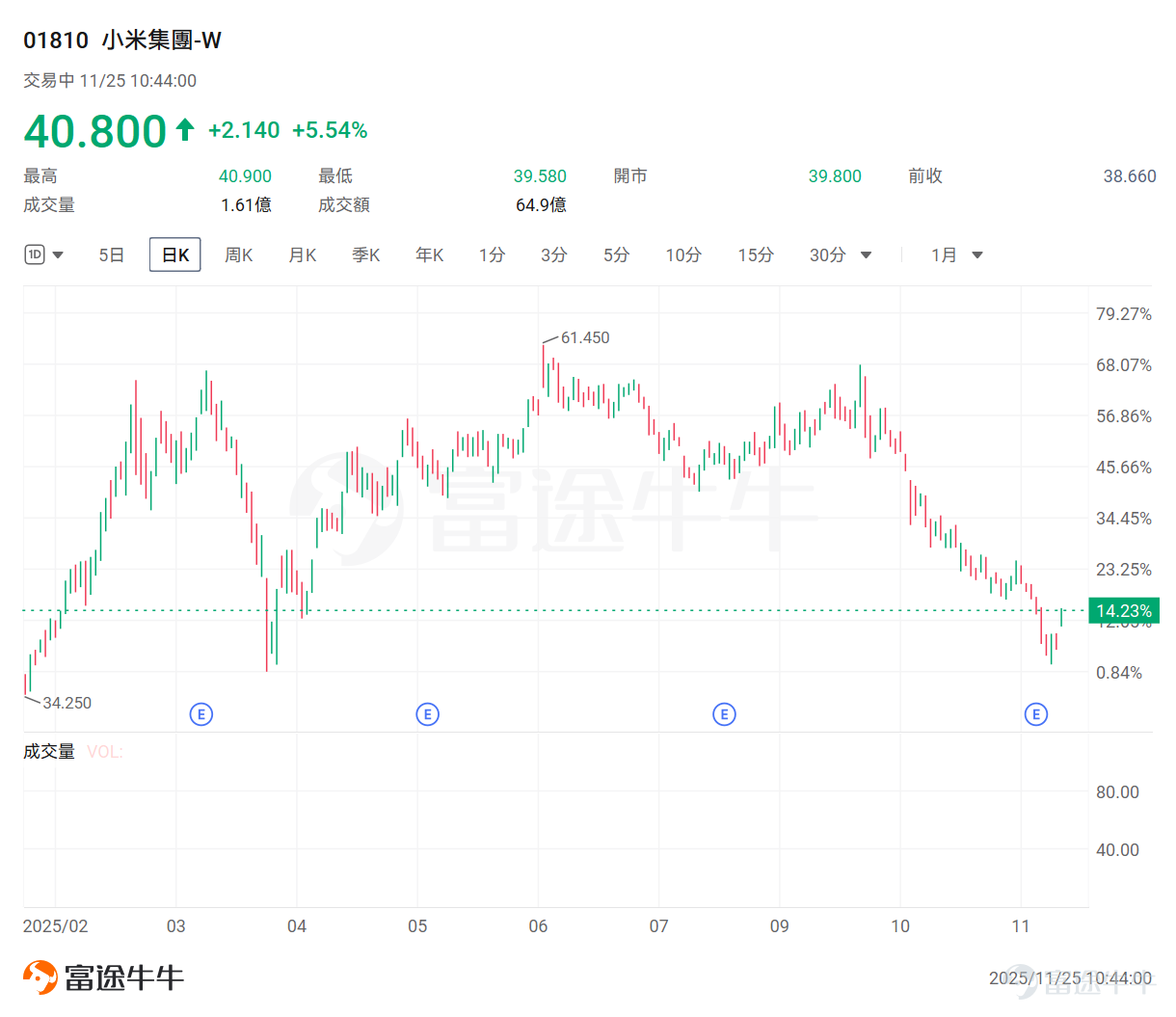 隔夜，一則消息點燃了小米股東們的信心。 11月24日， $小米集團-W (01810.HK)$ 于港交所發布公告表示，小米集團創始人、董事長兼CEO雷軍個人斥資超1億港元增持小米集團260萬股，平均價為每股約38.58港元，雷軍持股比例增加至23.26%。這是雷軍首次以個人名義增持小米股份，此次增持正值小米股價回調階段。受此消息刺激，小米扭轉近期頹勢，股價重返40港元上方。 值得注意的是，小米集團已分別于20日和21日連續兩日回購公司股票2150萬股，總斥資金額超8億港幣。 看到這裡，不少牛友想了解歷次小米回購股價走勢如何？怎麼看待後市？接下來將一一解析。 回顧小米歷次操作！股價能否企穩回升？ 從下圖可以看出，自2018年在港股上市以來，小米集團先是以每股17港元的價格完成首次融資，募集資金約240億港元。隨后，其股價逐步回落至8港元左右。 2019年，小米趁股價處于低位，小米推出了120億港元回購計劃，隨後小米股價迎來反彈，一度攀升至36港元的高點。公司2020把握高位機會，通過配股再次融資約230億港元。 然而，此次融資后股價再度回調至8...