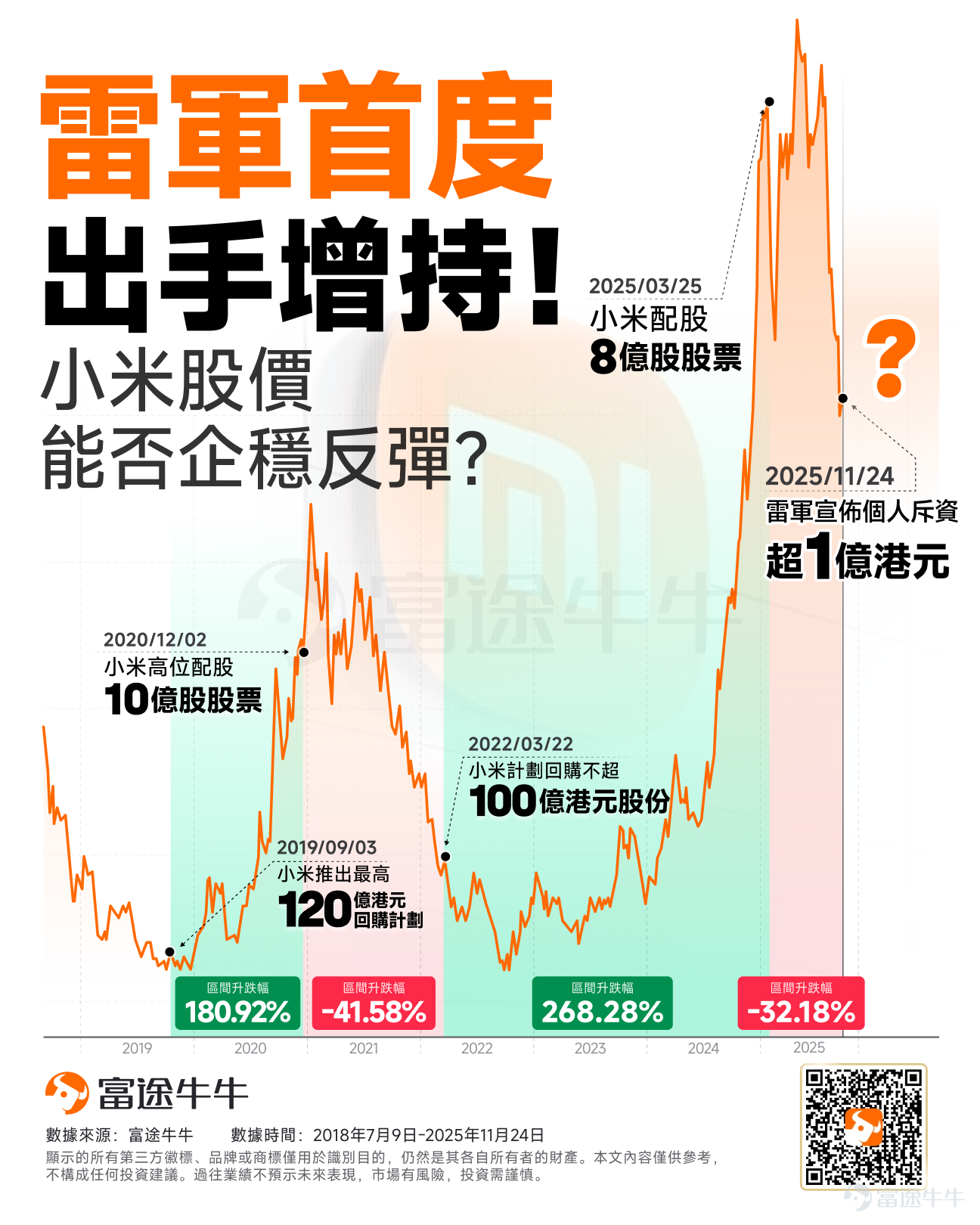 隔夜，一則消息點燃了小米股東們的信心。 11月24日， $小米集團-W (01810.HK)$ 于港交所發布公告表示，小米集團創始人、董事長兼CEO雷軍個人斥資超1億港元增持小米集團260萬股，平均價為每股約38.58港元，雷軍持股比例增加至23.26%。這是雷軍首次以個人名義增持小米股份，此次增持正值小米股價回調階段。受此消息刺激，小米扭轉近期頹勢，股價重返40港元上方。 值得注意的是，小米集團已分別于20日和21日連續兩日回購公司股票2150萬股，總斥資金額超8億港幣。 看到這裡，不少牛友想了解歷次小米回購股價走勢如何？怎麼看待後市？接下來將一一解析。 回顧小米歷次操作！股價能否企穩回升？ 從下圖可以看出，自2018年在港股上市以來，小米集團先是以每股17港元的價格完成首次融資，募集資金約240億港元。隨后，其股價逐步回落至8港元左右。 2019年，小米趁股價處于低位，小米推出了120億港元回購計劃，隨後小米股價迎來反彈，一度攀升至36港元的高點。公司2020把握高位機會，通過配股再次融資約230億港元。 然而，此次融資后股價再度回調至8...