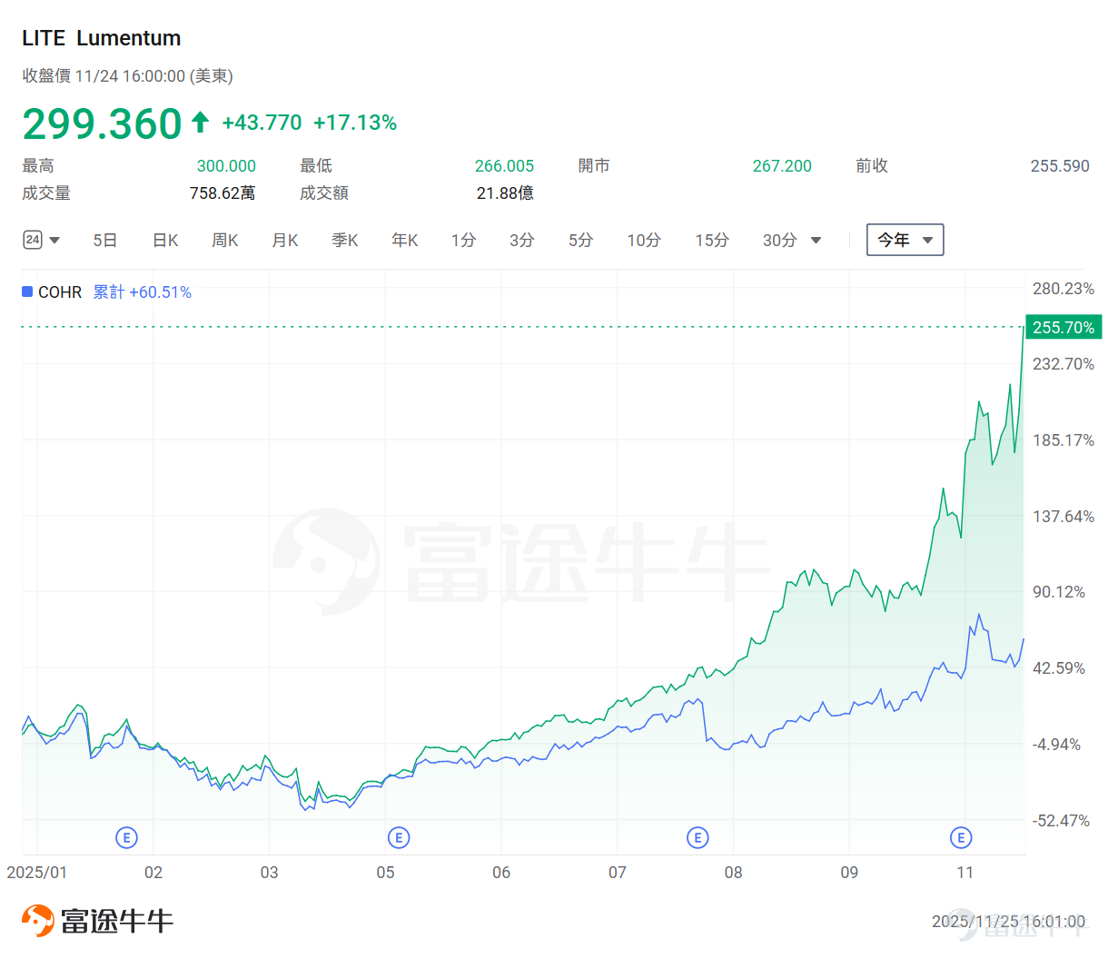 As competition in artificial intelligence heats up once again,capital markets are rapidly consolidating around the 'Google Ecosystem.' Recently, investors have responded positively to Google's latest AI developments: the Gemini 3 large model, the upcoming seventh-generation Tensor Processing Unit (TPU), advancements in the AI image generation platform Nano Banana Pro, and a new intelligent agent platform called 'Google Antigravity.' Overnight, $Alphabet-C (GOOG.US)$ The stock price has surged to new all-time highs,making it the best-performing company among the Magnificent Seven in the U.S. stock market.and is expected to become the fourth company to enter the four-trillion-dollar club. Melius analyst Ben Reitzes pointed out that Google has achieved a "strong comeback in the artificial intelligence field" with its latest upgraded Gemini AI model and self-developed TPU,which has led some investors to "fear deeply that Alphabet may win the AI war ahead of schedule." This article will outline for fellow investorsGoogle's recent investment logic,, as well asWhich companies in the "Google ecosystem" are benefiting? What is the investment logic behind Google? In its Q3 earnings report, Google comprehensively showcased its“full-stack AI”competitive advantages across the board. Goldman Sachs analyst Eric Sheridan pointed out that from foundational model development, cloud computing infrastructure to consumer and enterprise applications, Google has already established a strong presence at every level of the AI industry chain...