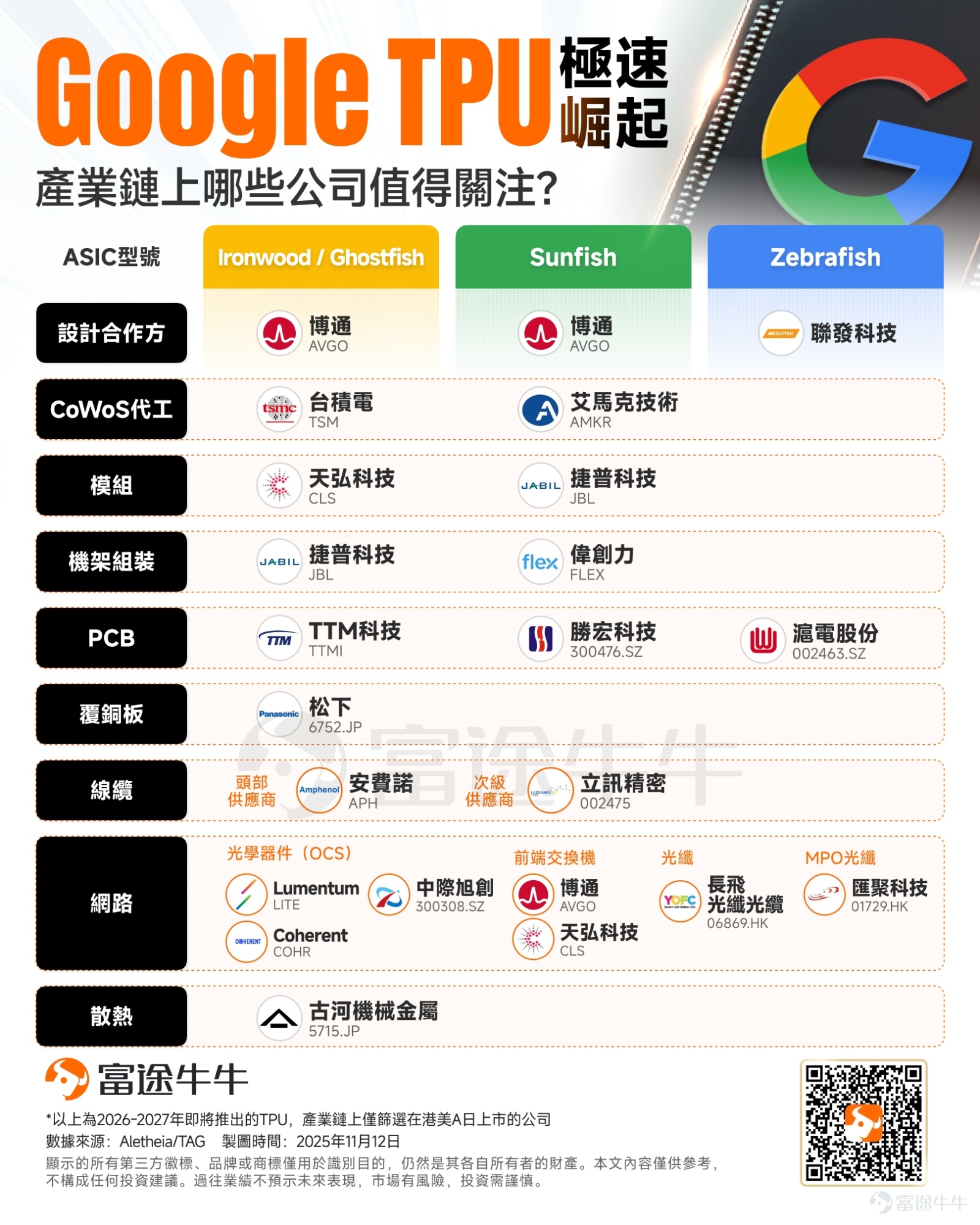 As competition in artificial intelligence heats up once again,capital markets are rapidly consolidating around the 'Google Ecosystem.' Recently, investors have responded positively to Google's latest AI developments: the Gemini 3 large model, the upcoming seventh-generation Tensor Processing Unit (TPU), advancements in the AI image generation platform Nano Banana Pro, and a new intelligent agent platform called 'Google Antigravity.' Overnight, $Alphabet-C (GOOG.US)$ The stock price has surged to new all-time highs,making it the best-performing company among the Magnificent Seven in the U.S. stock market.and is expected to become the fourth company to enter the four-trillion-dollar club. Melius analyst Ben Reitzes pointed out that Google has achieved a "strong comeback in the artificial intelligence field" with its latest upgraded Gemini AI model and self-developed TPU,which has led some investors to "fear deeply that Alphabet may win the AI war ahead of schedule." This article will outline for fellow investorsGoogle's recent investment logic,, as well asWhich companies in the "Google ecosystem" are benefiting? What is the investment logic behind Google? In its Q3 earnings report, Google comprehensively showcased its“full-stack AI”competitive advantages across the board. Goldman Sachs analyst Eric Sheridan pointed out that from foundational model development, cloud computing infrastructure to consumer and enterprise applications, Google has already established a strong presence at every level of the AI industry chain...