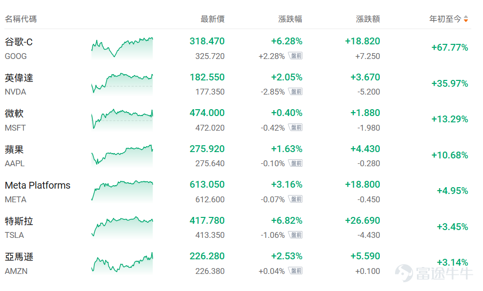 As competition in artificial intelligence heats up once again,capital markets are rapidly consolidating around the 'Google Ecosystem.' Recently, investors have responded positively to Google's latest AI developments: the Gemini 3 large model, the upcoming seventh-generation Tensor Processing Unit (TPU), advancements in the AI image generation platform Nano Banana Pro, and a new intelligent agent platform called 'Google Antigravity.' Overnight, $Alphabet-C (GOOG.US)$ The stock price has surged to new all-time highs,making it the best-performing company among the Magnificent Seven in the U.S. stock market.and is expected to become the fourth company to enter the four-trillion-dollar club. Melius analyst Ben Reitzes pointed out that Google has achieved a "strong comeback in the artificial intelligence field" with its latest upgraded Gemini AI model and self-developed TPU,which has led some investors to "fear deeply that Alphabet may win the AI war ahead of schedule." This article will outline for fellow investorsGoogle's recent investment logic,, as well asWhich companies in the "Google ecosystem" are benefiting? What is the investment logic behind Google? In its Q3 earnings report, Google comprehensively showcased its“full-stack AI”competitive advantages across the board. Goldman Sachs analyst Eric Sheridan pointed out that from foundational model development, cloud computing infrastructure to consumer and enterprise applications, Google has already established a strong presence at every level of the AI industry chain...