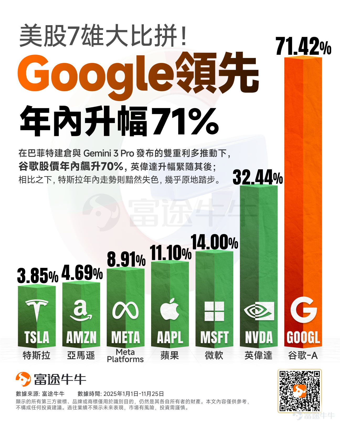 在「AI泡沫」擔憂揮之不去的當下， $谷歌-C (GOOG.US)$ 憑借其驚艷全球的Gemini 3大模型以及全棧AI能力，成為美股科技板塊中最耀眼的存在，近期股價一路高歌。 本月以來，谷歌股價已經升逾14%，市值距離晉升4萬億美元俱樂部僅剩一步之遙。而今年以來，累計漲幅約為70%，創下美股 「科技七巨頭」 之最。 而谷歌AI芯片的突然崛起，成為了 $英偉達 (NVDA.US)$股價持續下跌的主要原因，該公司不到1個月時間內，市值縮水了1萬億美元。 隨著谷歌股價屢創新高，資金正從晶片巨頭英偉達向其輪動。表面上看，市場的邏輯是谷歌TPU將取代英偉達GPU；然而，這一敘事的根本誤區，在於將兩者簡單類比為「相互替代的晶片」。 TPU真的能取代GPU嗎？ TPU與GPU的核心區別在于「專用」與「通用」。TPU如同專為AI賽道打造的頂級跑車，極致高效且成本可控；而GPU則像是能適應各種地形的全能越野車。正因TPU舍棄通用性、專精一事，它在大模型任務上才能實現更優的性價比。 英偉達的核心壁壘，在于其以CUDA構筑的...