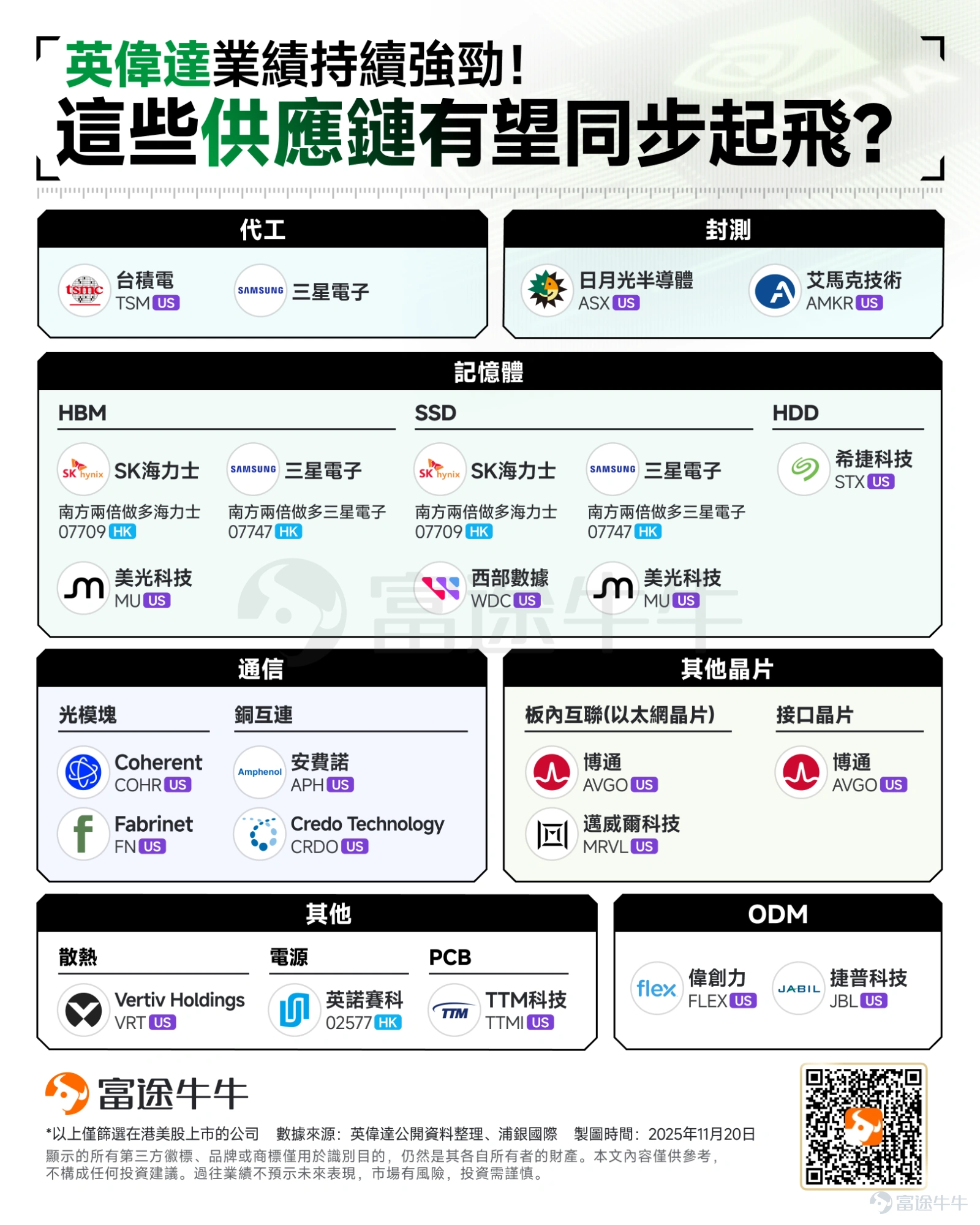 在「AI泡沫」擔憂揮之不去的當下， $谷歌-C (GOOG.US)$ 憑借其驚艷全球的Gemini 3大模型以及全棧AI能力，成為美股科技板塊中最耀眼的存在，近期股價一路高歌。 本月以來，谷歌股價已經升逾14%，市值距離晉升4萬億美元俱樂部僅剩一步之遙。而今年以來，累計漲幅約為70%，創下美股 「科技七巨頭」 之最。 而谷歌AI芯片的突然崛起，成為了 $英偉達 (NVDA.US)$股價持續下跌的主要原因，該公司不到1個月時間內，市值縮水了1萬億美元。 隨著谷歌股價屢創新高，資金正從晶片巨頭英偉達向其輪動。表面上看，市場的邏輯是谷歌TPU將取代英偉達GPU；然而，這一敘事的根本誤區，在於將兩者簡單類比為「相互替代的晶片」。 TPU真的能取代GPU嗎？ TPU與GPU的核心區別在于「專用」與「通用」。TPU如同專為AI賽道打造的頂級跑車，極致高效且成本可控；而GPU則像是能適應各種地形的全能越野車。正因TPU舍棄通用性、專精一事，它在大模型任務上才能實現更優的性價比。 英偉達的核心壁壘，在于其以CUDA構筑的...
