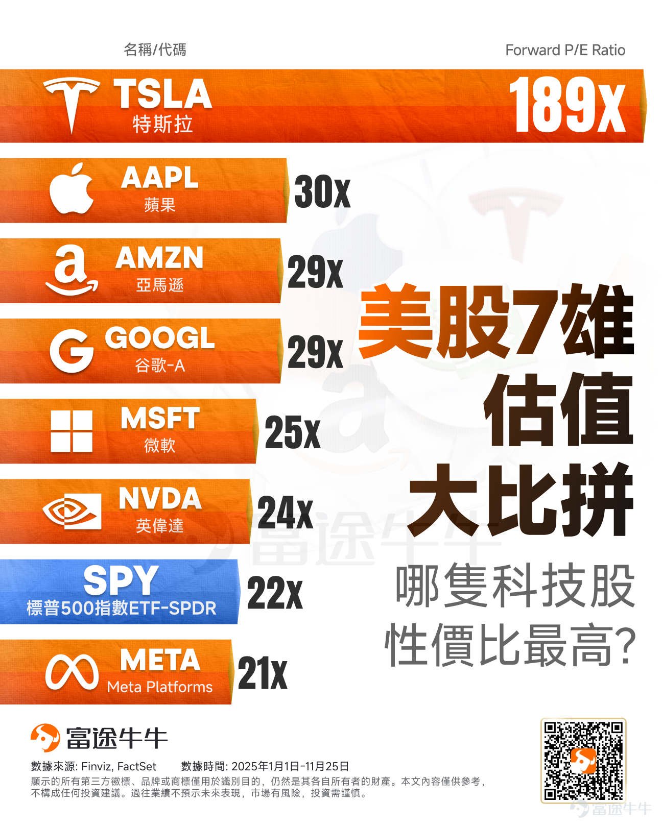 在「AI泡沫」擔憂揮之不去的當下， $谷歌-C (GOOG.US)$ 憑借其驚艷全球的Gemini 3大模型以及全棧AI能力，成為美股科技板塊中最耀眼的存在，近期股價一路高歌。 本月以來，谷歌股價已經升逾14%，市值距離晉升4萬億美元俱樂部僅剩一步之遙。而今年以來，累計漲幅約為70%，創下美股 「科技七巨頭」 之最。 而谷歌AI芯片的突然崛起，成為了 $英偉達 (NVDA.US)$股價持續下跌的主要原因，該公司不到1個月時間內，市值縮水了1萬億美元。 隨著谷歌股價屢創新高，資金正從晶片巨頭英偉達向其輪動。表面上看，市場的邏輯是谷歌TPU將取代英偉達GPU；然而，這一敘事的根本誤區，在於將兩者簡單類比為「相互替代的晶片」。 TPU真的能取代GPU嗎？ TPU與GPU的核心區別在于「專用」與「通用」。TPU如同專為AI賽道打造的頂級跑車，極致高效且成本可控；而GPU則像是能適應各種地形的全能越野車。正因TPU舍棄通用性、專精一事，它在大模型任務上才能實現更優的性價比。 英偉達的核心壁壘，在于其以CUDA構筑的...