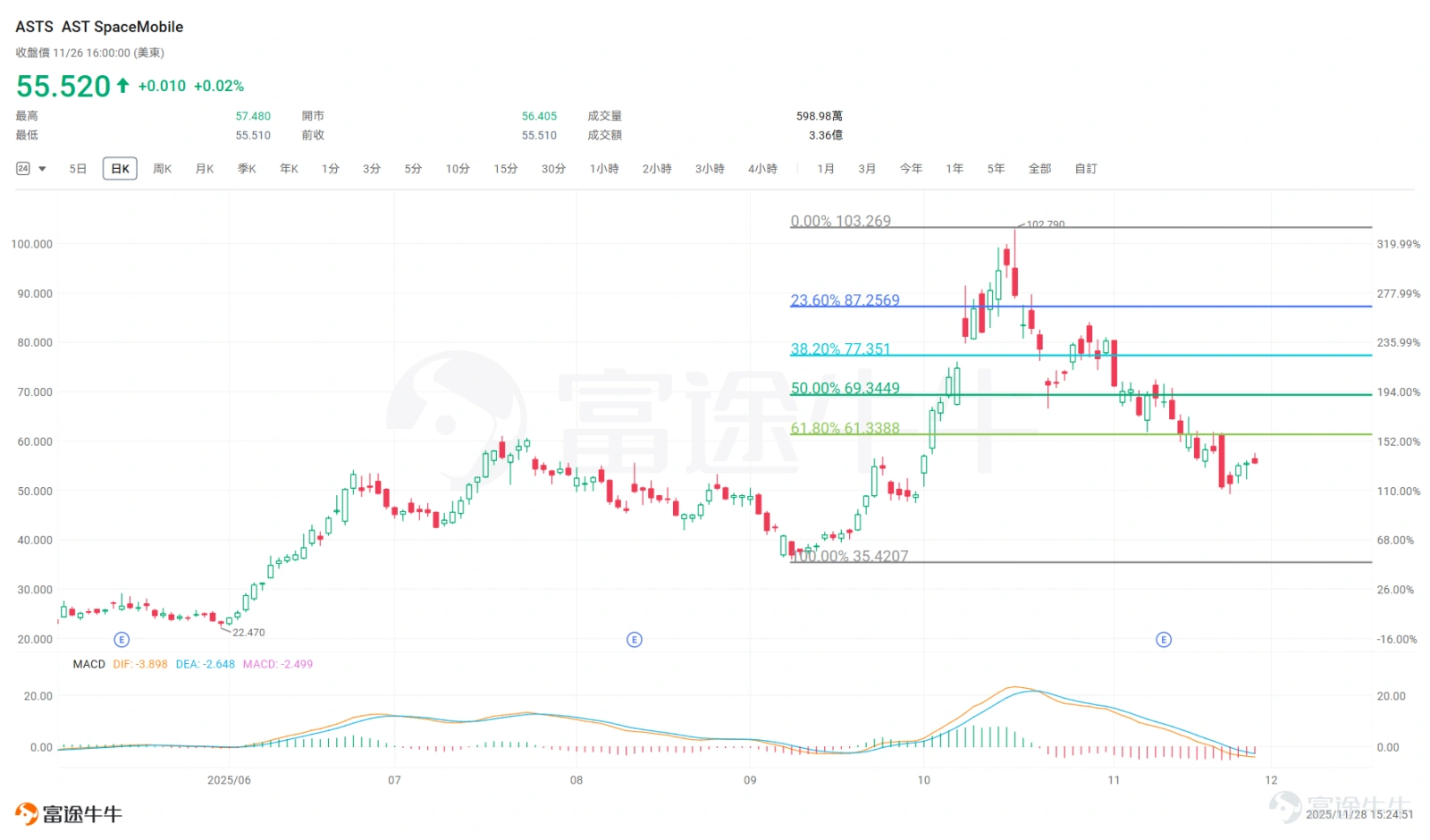 So far this year, $AST SpaceMobile (ASTS.US)$ After doubling in price and then experiencing a 50% retracement, this company has become the center of market attention. It perfectly encapsulates the concept of 'high risk coupled with high reward'—it is both a pioneer in the satellite communications revolution and carries the vast potential and uncertainty characteristic of early-stage technology firms. For growth investors willing to embrace risk and chase cutting-edge technologies, ASTS undoubtedly presents an alluring choice. So, what are the prospects for ASTS's core business? How does it differentiate itself from competitors, and how should one position for future opportunities? This edition explores these questions together with you! What exactly does this company do? $AST SpaceMobile (ASTS.US)$It is the world’s first space-based cellular broadband network providing direct smartphone connectivity. By launching high-performance satellites, it delivers seamless connectivity services to regions with network coverage gaps globally.Imagine this: You are standing in a desert, deep mountain, or at sea without any nearby cell towers, yet your mobile phone still has a signal—allowing you to make calls, send messages, and even access the internet. This is the 'direct-to-smartphone satellite' system that ASTS is building! Unlike traditional networks, which rely on thousands of interconnected base stations forming a dense cellular grid, space-based networks depend on satellites orbiting the Earth at high speeds.These satellites themselves act as 'flying base stations,' directly transmitting signals...