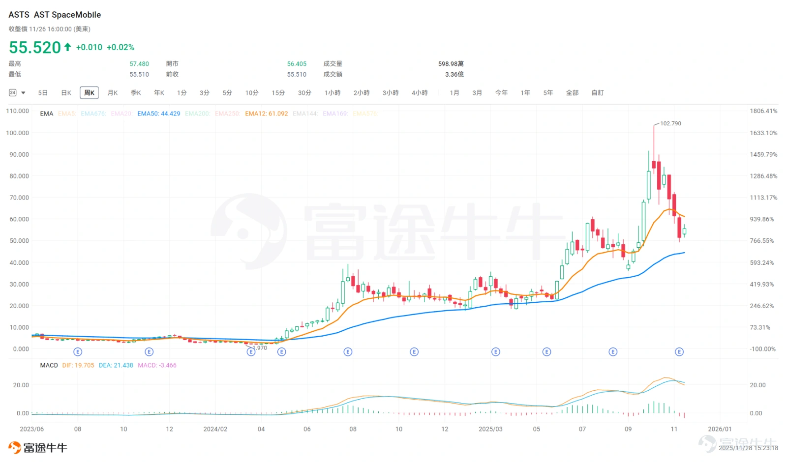 So far this year, $AST SpaceMobile (ASTS.US)$ After doubling in price and then experiencing a 50% retracement, this company has become the center of market attention. It perfectly encapsulates the concept of 'high risk coupled with high reward'—it is both a pioneer in the satellite communications revolution and carries the vast potential and uncertainty characteristic of early-stage technology firms. For growth investors willing to embrace risk and chase cutting-edge technologies, ASTS undoubtedly presents an alluring choice. So, what are the prospects for ASTS's core business? How does it differentiate itself from competitors, and how should one position for future opportunities? This edition explores these questions together with you! What exactly does this company do? $AST SpaceMobile (ASTS.US)$It is the world’s first space-based cellular broadband network providing direct smartphone connectivity. By launching high-performance satellites, it delivers seamless connectivity services to regions with network coverage gaps globally.Imagine this: You are standing in a desert, deep mountain, or at sea without any nearby cell towers, yet your mobile phone still has a signal—allowing you to make calls, send messages, and even access the internet. This is the 'direct-to-smartphone satellite' system that ASTS is building! Unlike traditional networks, which rely on thousands of interconnected base stations forming a dense cellular grid, space-based networks depend on satellites orbiting the Earth at high speeds.These satellites themselves act as 'flying base stations,' directly transmitting signals...