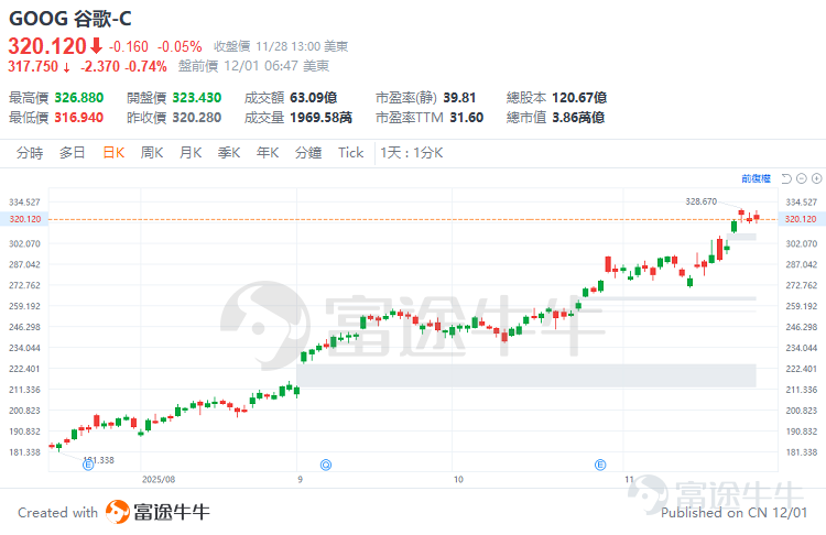 隨著Gemini 3的橫空出世， $谷歌-A (GOOGL.US)$ TPU從幕后走到台前。 谷歌憑借從底層硬件到上層應用的AI全棧布局，構建起深厚的競爭壁壘，形成了覆蓋「芯片（TPU）- 網絡（OCS）- 模型（Gemini）- 應用」的完整生態閉環。 在「AI泡沫」擔憂引發美股科技板塊走勢分化行情的背景下，谷歌股價扶搖直上，過去一個月漲幅接近13%。 隨著谷歌的強勢崛起，市場也紛紛討論起英偉達GPU是否會受到沖擊，而此前[鏈接: 《谷歌TPU vs 英偉達GPU：誰將主宰AI算力未來？哪些產業鏈有望受益?》]一文也曾為牛友們解釋，TPU與GPU并非簡單的替代關系，而是AI算力市場專業分工的體現，芯片行業「不是只有一個贏家的零和游戲」。 站在2026年的門檻前，谷歌的AI布局仍是關鍵風向標，其產業鏈無疑是值得聚焦的投資金礦。接下來，本文將重點解讀谷歌TPU的競爭優勢，并梳理產業鏈上的核心「掘金」機會。 谷歌TPU憑何成為大模型公司的新寵？ 要理解谷歌為何能撬動算力市場，必須認清一個基本事實：英偉達在「單芯片性能」與「整柜峰值算力」上的統治地位，始...
