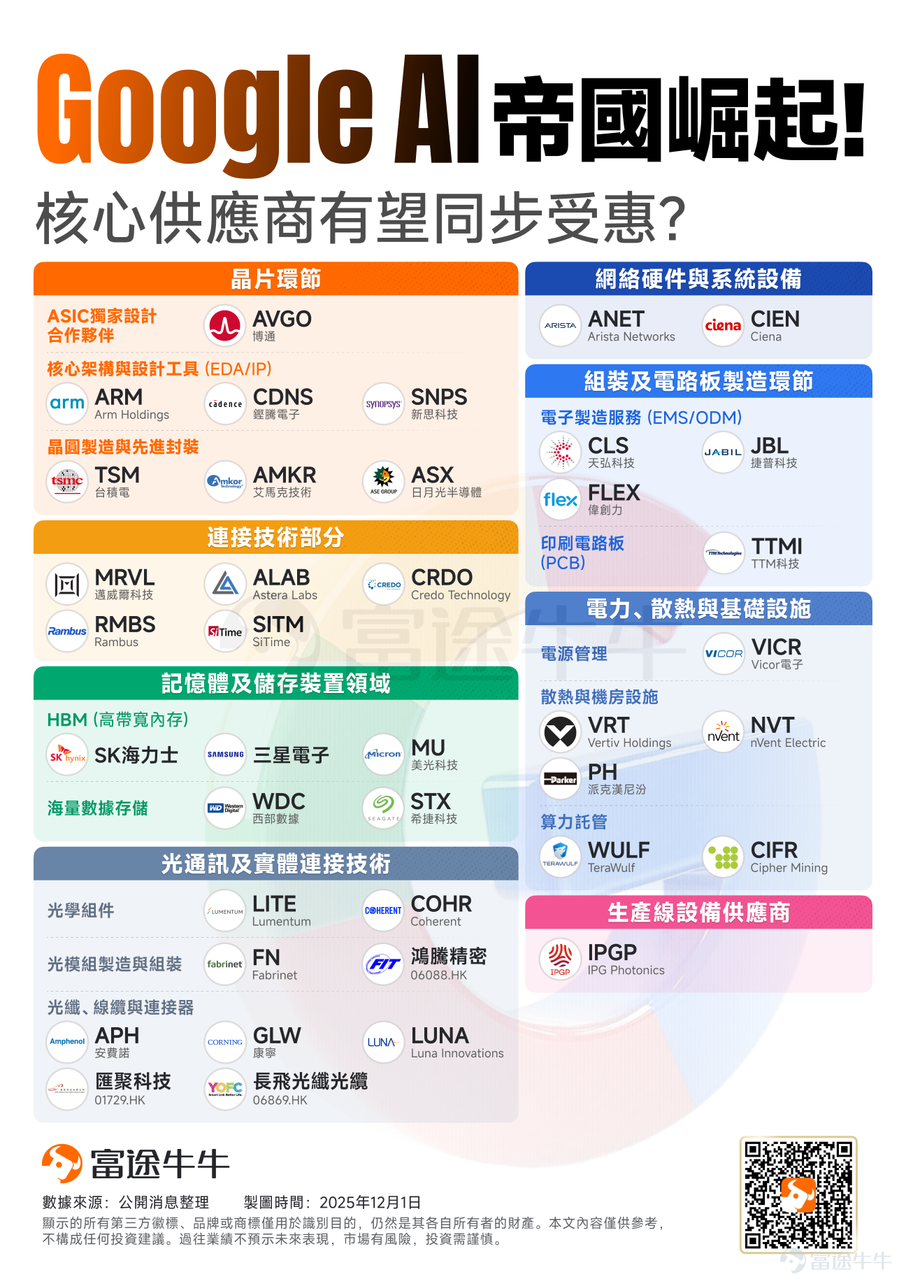隨著Gemini 3的橫空出世， $谷歌-A (GOOGL.US)$ TPU從幕后走到台前。 谷歌憑借從底層硬件到上層應用的AI全棧布局，構建起深厚的競爭壁壘，形成了覆蓋「芯片（TPU）- 網絡（OCS）- 模型（Gemini）- 應用」的完整生態閉環。 在「AI泡沫」擔憂引發美股科技板塊走勢分化行情的背景下，谷歌股價扶搖直上，過去一個月漲幅接近13%。 隨著谷歌的強勢崛起，市場也紛紛討論起英偉達GPU是否會受到沖擊，而此前[鏈接: 《谷歌TPU vs 英偉達GPU：誰將主宰AI算力未來？哪些產業鏈有望受益?》]一文也曾為牛友們解釋，TPU與GPU并非簡單的替代關系，而是AI算力市場專業分工的體現，芯片行業「不是只有一個贏家的零和游戲」。 站在2026年的門檻前，谷歌的AI布局仍是關鍵風向標，其產業鏈無疑是值得聚焦的投資金礦。接下來，本文將重點解讀谷歌TPU的競爭優勢，并梳理產業鏈上的核心「掘金」機會。 谷歌TPU憑何成為大模型公司的新寵？ 要理解谷歌為何能撬動算力市場，必須認清一個基本事實：英偉達在「單芯片性能」與「整柜峰值算力」上的統治地位，始...