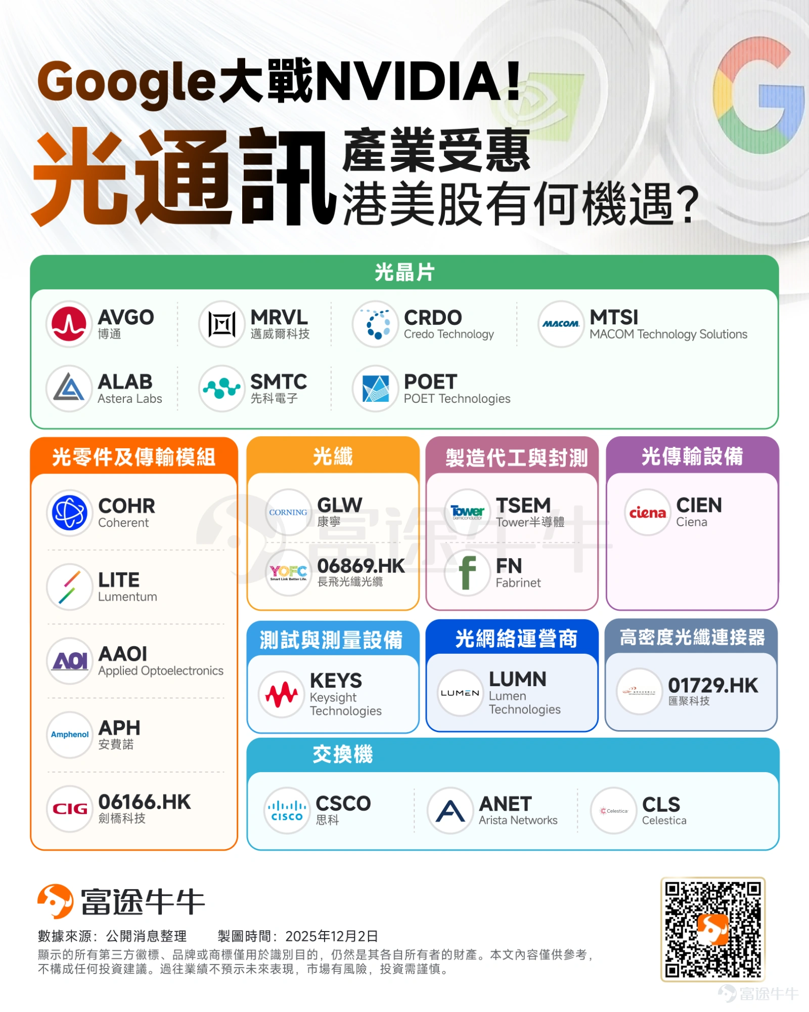 在大洋彼岸的硅谷,一場圍繞AI算力主導權的「暗戰」正持續升級。 近日,谷歌憑借其自研TPU芯片訓練出的新一代模型Gemini 3,在關鍵性能上超越了基于英偉達GPU訓練的ChatGPT 5。此后,市場迅速傳出消息:Meta亦在考慮大規模引入谷歌TPU,以替代部分原采用的英偉達GPU。這一系列動態如同連環沖擊,在資本市場激起層層漣漪。 11月以來,兩大AI巨頭走出了一段剪刀差行情, $英偉達 (NVDA.US)$ 下跌12%,而 $谷歌-C (GOOG.US)$ 則逆勢上漲了12%。 不過,無論最終是GPU還是TPU占據上風,算力芯片的競爭本質上已指向系統級的較量——對數據傳輸效率提出了更高要求。對于被稱為「賣水人」的硬件供應鏈而言,AI發展正從「單卡性能競爭」全面轉向「系統級競爭」。在這一體系中,光通信已從輔助角色轉變為決定算力上限的關鍵瓶頸。 為何都需要光通信? 無論芯片競爭最終由GPU、TPU(或其他定製ASIC)主導,其背後的驅動力是對終極計算能力和數據處理效率的不懈追求。 這一趨勢對於被稱爲「賣水人」的硬...
