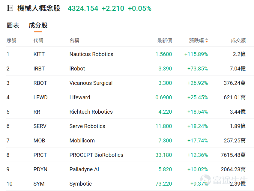 機器人正成特朗普政府新戰略重點。 隔夜,媒體報道稱,美國商務部長盧特尼克近期頻繁會見機器人行業的CEO,在「全力支持」(All in)該行業加快發展,還稱特朗普政府正考慮明年發布一項關于機器人的行政命令。此消息意味著,繼人工智能(AI)之后,機器人產業正成為美國與全球其他大經濟體競爭的下一個主要戰場。 這一消息也刺激了機器人概念股全面強勢上漲, $Nauticus Robotics (KITT.US)$ 一夜翻倍, $iRobot(已除牌) (IRBTQ.US)$ 飆升近74%,領漲機器人類股。 $Richtech Robotics (RR.US)$ , $Serve Robotics (SERV.US)$ 升逾18%,特斯拉升逾4%, 上述報道稱,美國商務部發言人確認了對機器人行業的承諾,表示「我們致力于機器人和先進制造業,因為它們對于將關鍵生產帶回美國至關重要。」 這是在特朗普政府發布AI加速發展計劃五個月后作出的又一高科技行業承諾。 此外,據悉美國交通部在準備宣布成立機器人工作組,可能在年底前公布。美國國會對機器人產業的興趣也在增長。...