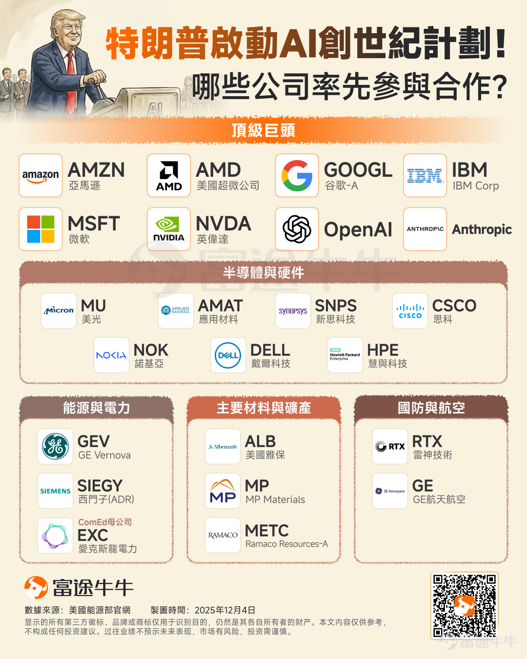 在AI泡沫之論甚囂塵上之際，特朗普瘋狂加碼AI。 2025年11月24日，美國總統特朗普在白宮簽署了一項名為「創世紀計劃」（Genesis Mission）的行政令，將AI競賽拔高至「曼哈頓計劃」量級 這是一個整合美國國家實驗室現有資源的AI實驗平台。該平台將匯集高性能計算資源、AI建模分析框架、計算工具、特定領域基礎模型以及數據集的安全訪問權限。 值得一提的是，今年以來，美國頻頻在AI領域發力。1月21日，特朗普在白宮宣布，美國開放人工智能研究中心、日本軟銀集團和美國甲骨文將共同投資5000億美元，用于推動美國人工智能基礎設施建設。 值得注意的是，隔夜，特朗普政府也開始將目光轉向機器人，市場認為機器人無疑是未來最強的端側AI，美國在大模型和算力的龐大開支，通過Robot和Robotaxi得以完成從「投入項」變成「收益項」的商業閉環。 創世紀計劃包含了什麼？ 「創世紀計劃」下，能源部將創建一個閉環的人工智能實驗平台，整合美國超級計算機和數據資產，生成科學基礎模型并為機器人實驗室提供動力。 計劃的核心是構建「美國科...