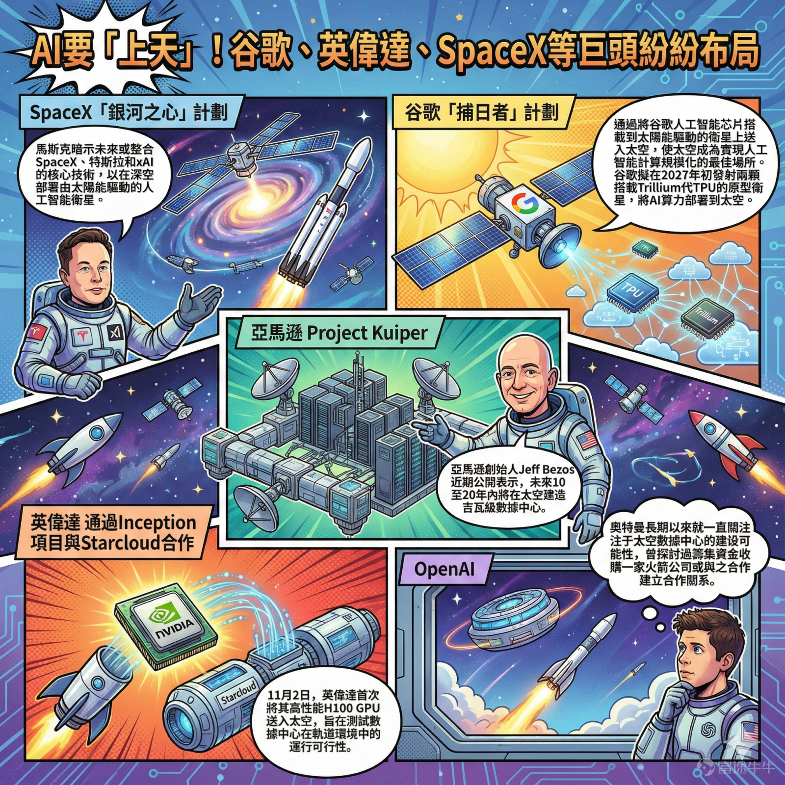 隨著AI算力需求呈指數級增長，而地面數據中心面臨能源、散熱等難以突破的瓶頸，近日硅谷科技巨頭紛紛將目光瞄準太空，在太空建立數據中心成為他們AI競賽的下一個戰場。 11月4日， $谷歌-C (GOOG.US)$ 宣布啟動「捕日者項目」，計劃在2027年初發射兩顆搭載其自研TPU人工智能芯片的原型衛星，并與衛星公司Planet Labs合作開發硬件。谷歌首席執行官Sundar Pichai表示，初步研究顯示，其芯片能夠承受近地軌道的輻射環境。 與此同時， $亞馬遜 (AMZN.US)$ 創始人貝索斯也預測，十年后太空中將出現吉瓦級的數據中心。初創公司Starcloud更是已經成功發射了搭載英偉達GPU的測試衛星，這場競賽的參與者正在不斷增加。 馬斯克也公開宣稱，其名下的SpaceX公司「將會做這件事」。他表示，通過擴大其V3版本的「星鏈」衛星規模，就可以構建天基數據中心。此外馬斯克暗示將啟動一項名為「銀河之心」的新計劃，旨在整合SpaceX、特斯拉和xAI三大公司的核心能力，向深空部署由太陽能驅動的AI衛星。 就在昨...