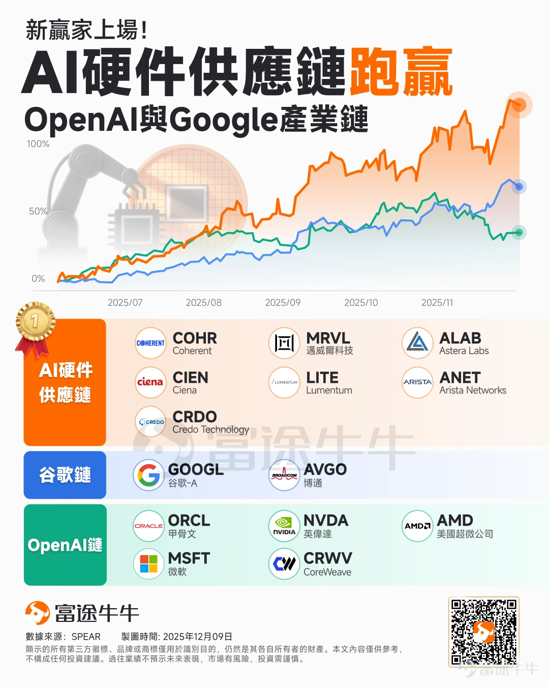Over the past month, AI investment has undergone a dramatic paradigm shift. As Google's full-stack ecosystem reshapes AI dominance, in contrast to OpenAI’s reliance on external computational resources,U.S. equity funds began 'abandoning' the OpenAI chain in November, shifting towards the Google chain. It is not difficult to observe from recent market trends that the stock prices of companies associated with OpenAI are under significant pressure — this private company’s operations and partnerships primarily involve $Oracle (ORCL.US)$ 、 $CoreWeave (CRWV.US)$ 、 $Advanced Micro Devices (AMD.US)$ and $Microsoft (MSFT.US)$ 、 $NVIDIA (NVDA.US)$ ; meanwhile, $Alphabet-C (GOOG.US)$ 's strong momentum has not only boosted its own stock price but also driven the 'Google Chain Core' $Broadcom (AVGO.US)$ 。 This market transformation has come both quickly and fiercely. Just a month ago, OpenAI was still the golden touch, driving a frenzy in related concept stocks. However, now its association has turned from a 'halo' into a heavy 'burden.' Considering that this unicorn company has been the cornerstone supporting the three-year AI bull market in U.S. equities, the shake-up of this belief carries profound implications. Brett Ewing, Chief Market Strategist at First Franklin Financial Services, stated outright: "Open...