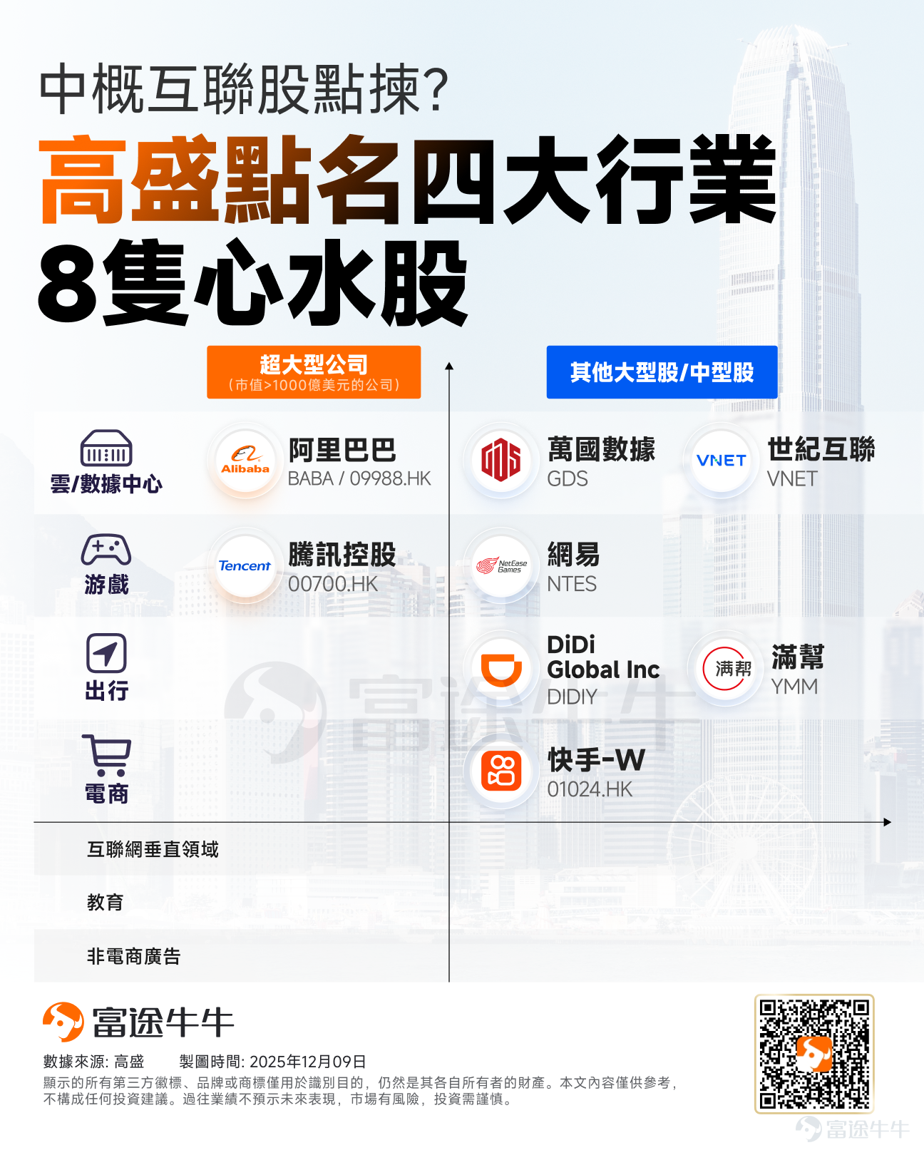 近期，港股市場持續承壓，恒生指數震蕩走弱，當前市場缺乏重要的變量刺激導致平衡格局難以打破。 中金發布策略研報稱，近期港股在三地市場中表現尤為疲弱，資金面上可以找到一些解釋：1）南向過去幾周持續萎縮，港股不在基準的話可能導致調倉；對比之下，港股IPO一點不少，且上半年集中上市的大票紛紛到了6個月解禁期；2）日央行下週加息擔憂揮之不去；3）聯儲局本週雖然減息，但覺得也很難鴿派，所以美債利率不升反降，諸如此類。 但是中金也表示，流動性短期有影響，尤其是對資金更依賴的港股（還有就是科技佔比的結構問題和國內公募的基準問題），但這個仍不是長期本質。關鍵還是信用週期拐點下行，這也是該行一直維持今年恒指兩萬六沒有上調的原因。只不過，當時預期樂觀，所以被忽視和掩蓋了。 中金表示，初步看，短期大概率還是延續這一格局，除非聯儲局新主席更鴿派和擴表拉動，又或經濟工作會議超預期。四大板塊中：1）AI需要產業新催化（所以硬件可見性大於應用，前者A股多，後者港股多），要麼就是流動性催化（看聯儲局）；2）強週期，一季度美國財政和美國地產需求拉...