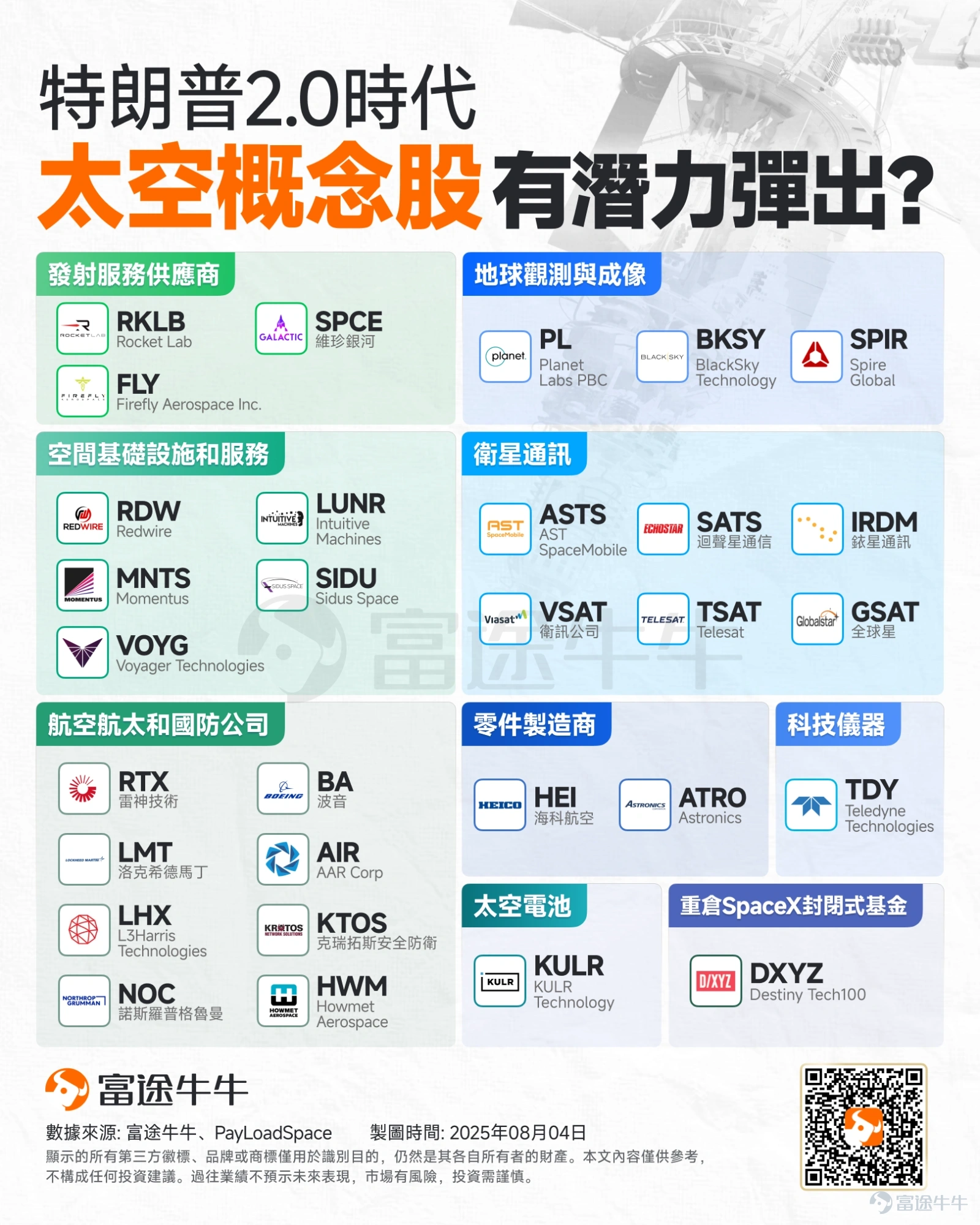 SpaceX正推進IPO計劃，擬募資規模將遠超300億美元，有望成為史上最大的上市規模。 12月9日，據彭博社報道，馬斯克旗下SpaceX計劃最早于2026年中后期上市，融資將遠超300億美元，公司目標估值約1.5萬億美元。 這一消息傳出后，太空股集体走高，已同意向SpaceX出售頻譜許可的 $迴聲星通信 (SATS.US)$ 盤中一度上漲12%，隨后回落收漲約6%； $Rocket Lab (RKLB.US)$ 漲3.6%。 看到這裡，相信不少牛友想了解哪些事件驅動SpaceX估值飆升？其中又蘊含哪些機會？接下來將一一解析。 哪些事件驅動SpaceX估值飆升？ 摩根士丹利表示，馬斯克下一個宏大敘事可能是太空數據中心，這一概念正推動SpaceX估值的大幅提升。 大摩指出，馬斯克正在描繪SpaceX進軍軌道數據中心的藍圖，其核心邏輯在于解決地球上的物理瓶頸： [得意]電力短缺：地球上容易獲取的電力資源日益枯竭。 [得意]規模效應：馬斯克設想通過每年發射100萬噸載荷，部署能夠提供100GW AI算力增量的衛星星座。 [得意]零運營成本：這些...