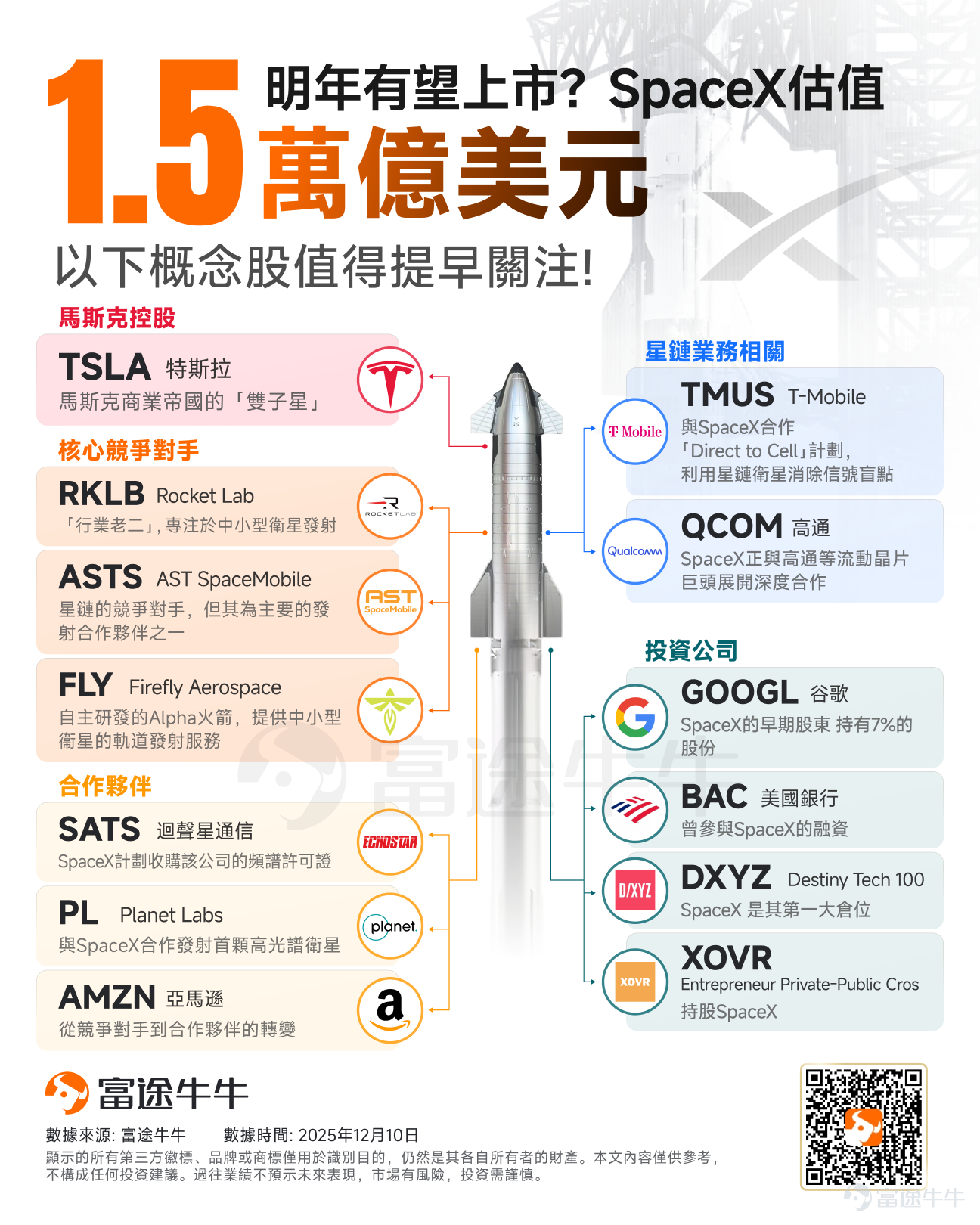 SpaceX正推進IPO計劃，擬募資規模將遠超300億美元，有望成為史上最大的上市規模。 12月9日，據彭博社報道，馬斯克旗下SpaceX計劃最早于2026年中后期上市，融資將遠超300億美元，公司目標估值約1.5萬億美元。 這一消息傳出后，太空股集体走高，已同意向SpaceX出售頻譜許可的 $迴聲星通信 (SATS.US)$ 盤中一度上漲12%，隨后回落收漲約6%； $Rocket Lab (RKLB.US)$ 漲3.6%。 看到這裡，相信不少牛友想了解哪些事件驅動SpaceX估值飆升？其中又蘊含哪些機會？接下來將一一解析。 哪些事件驅動SpaceX估值飆升？ 摩根士丹利表示，馬斯克下一個宏大敘事可能是太空數據中心，這一概念正推動SpaceX估值的大幅提升。 大摩指出，馬斯克正在描繪SpaceX進軍軌道數據中心的藍圖，其核心邏輯在于解決地球上的物理瓶頸： [得意]電力短缺：地球上容易獲取的電力資源日益枯竭。 [得意]規模效應：馬斯克設想通過每年發射100萬噸載荷，部署能夠提供100GW AI算力增量的衛星星座。 [得意]零運營成本：這些...
